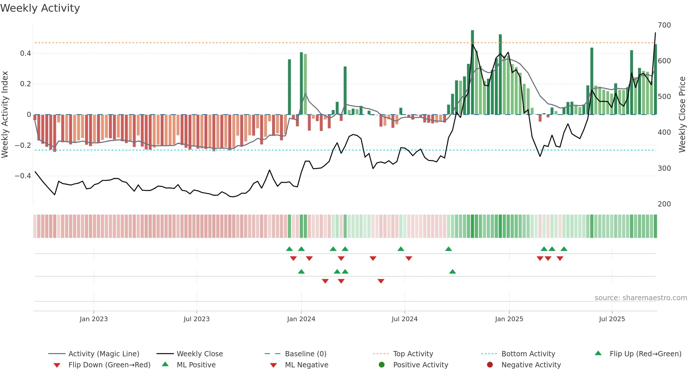 SEJALLTD weekly Activity chart, closing 2025-09-15.
