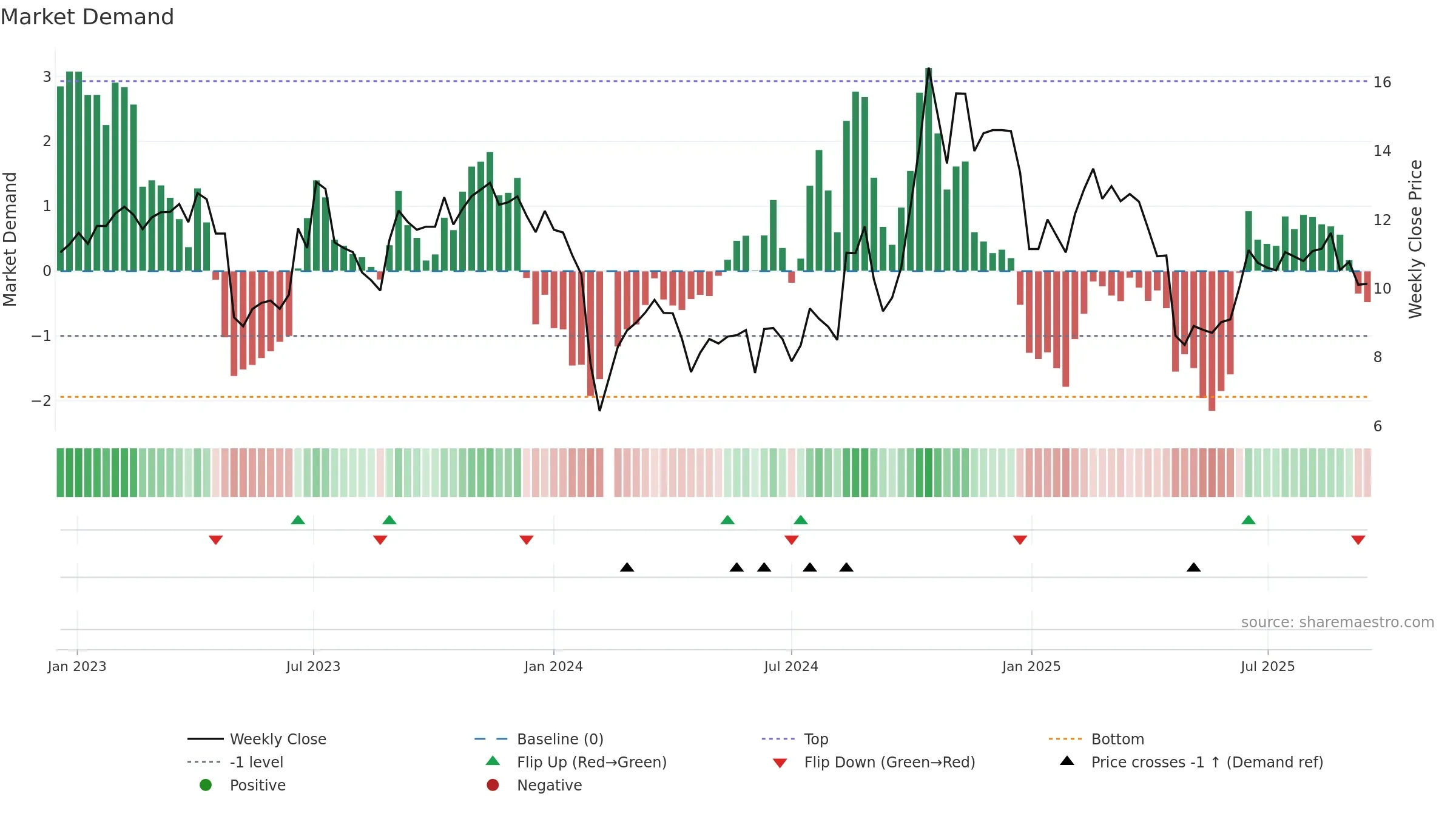 300460 weekly Market Demand chart, closing 2025-09-15.