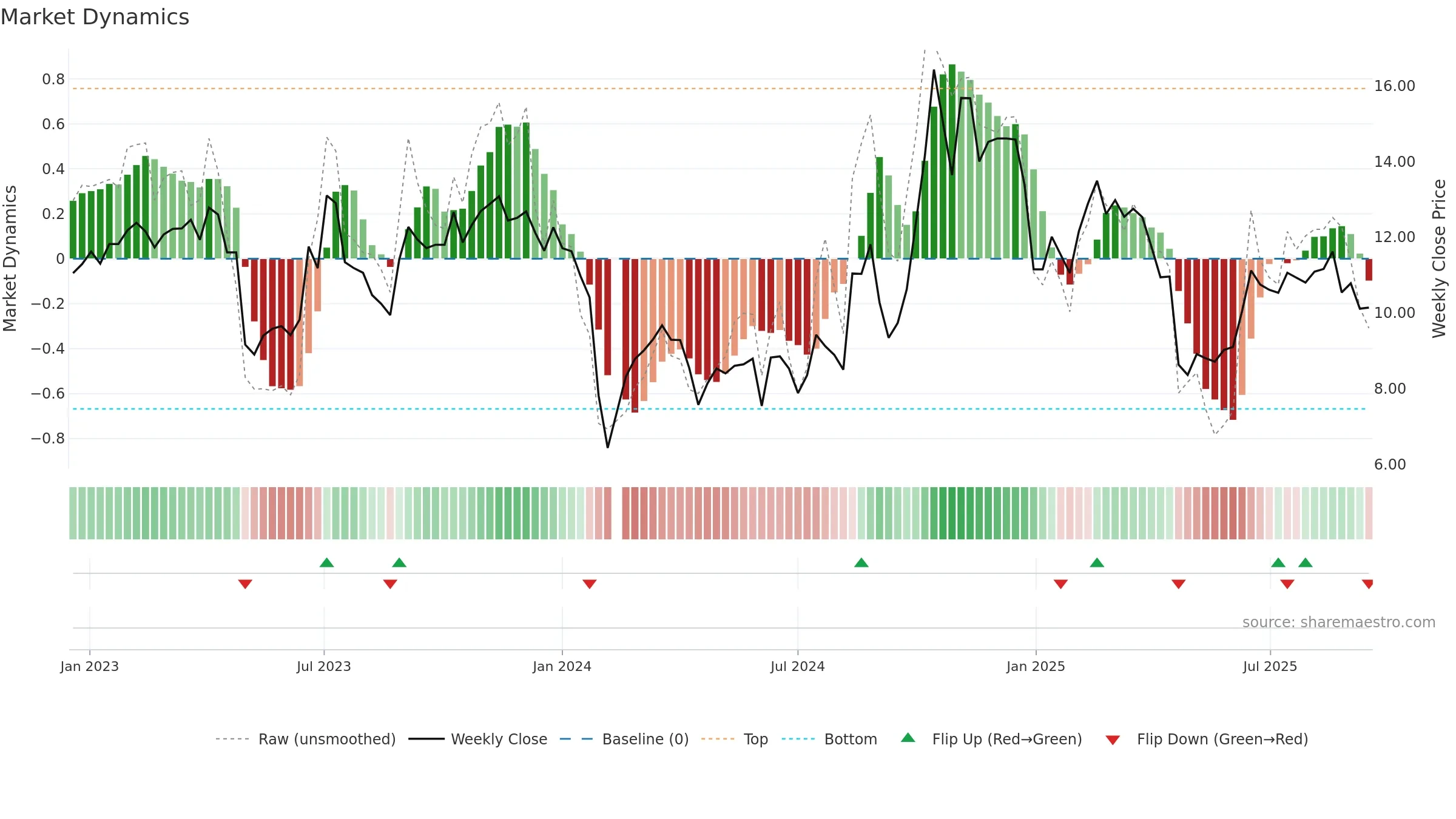 300460 weekly Market Dynamics chart, closing 2025-09-15.