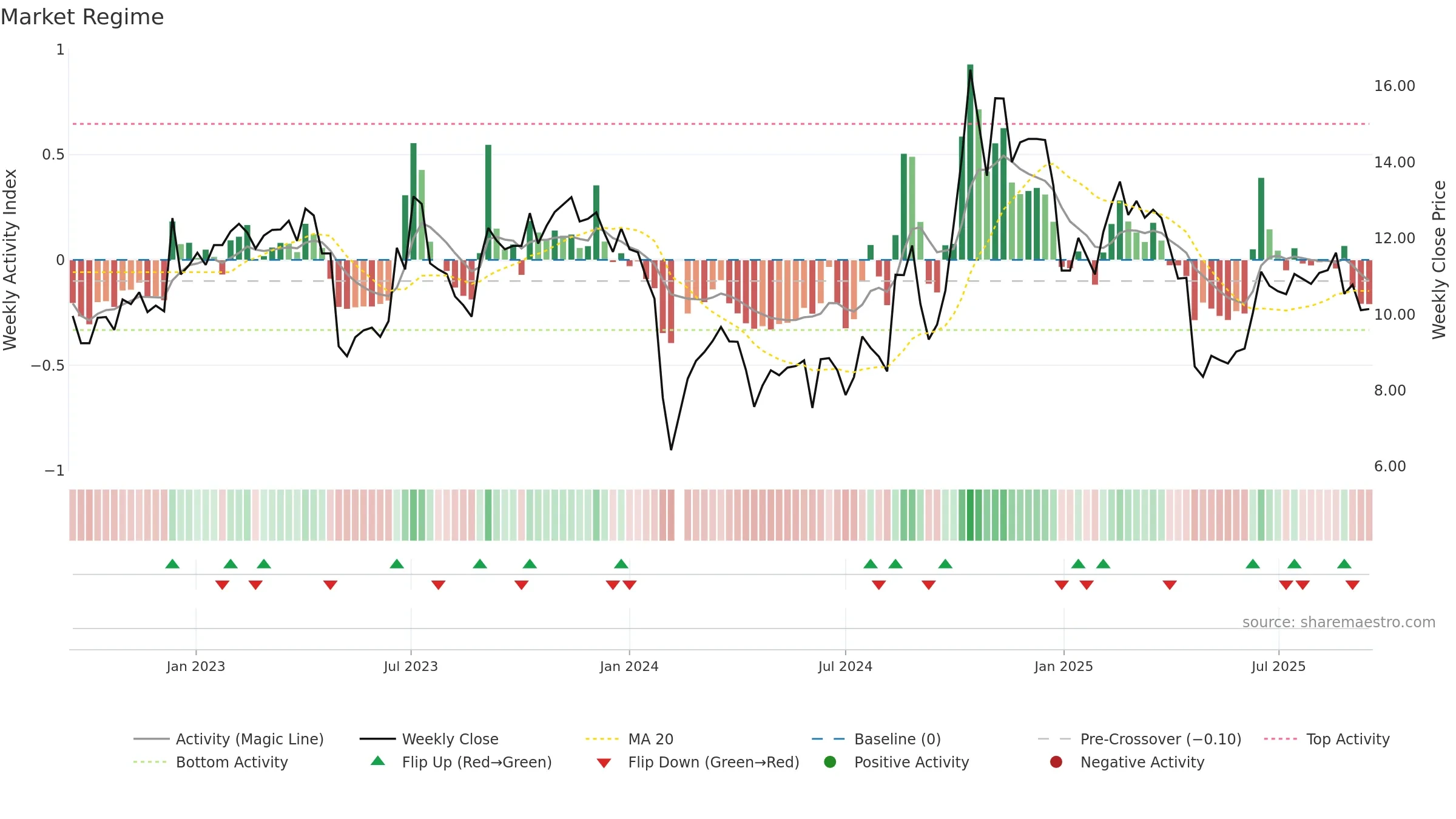 300460 weekly Market Snapshot chart, closing 2025-09-15.