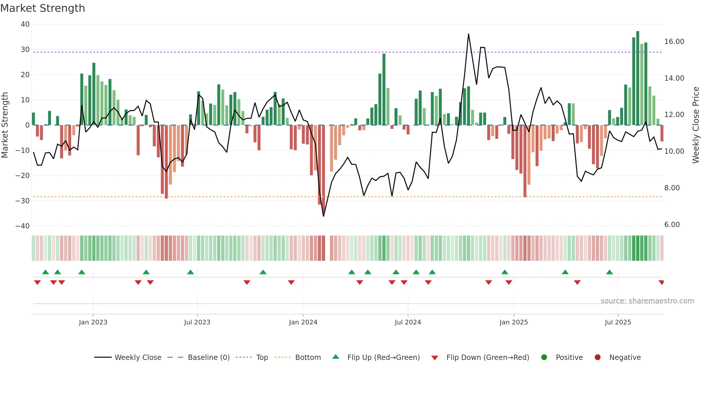 300460 weekly Market Strength chart, closing 2025-09-15.