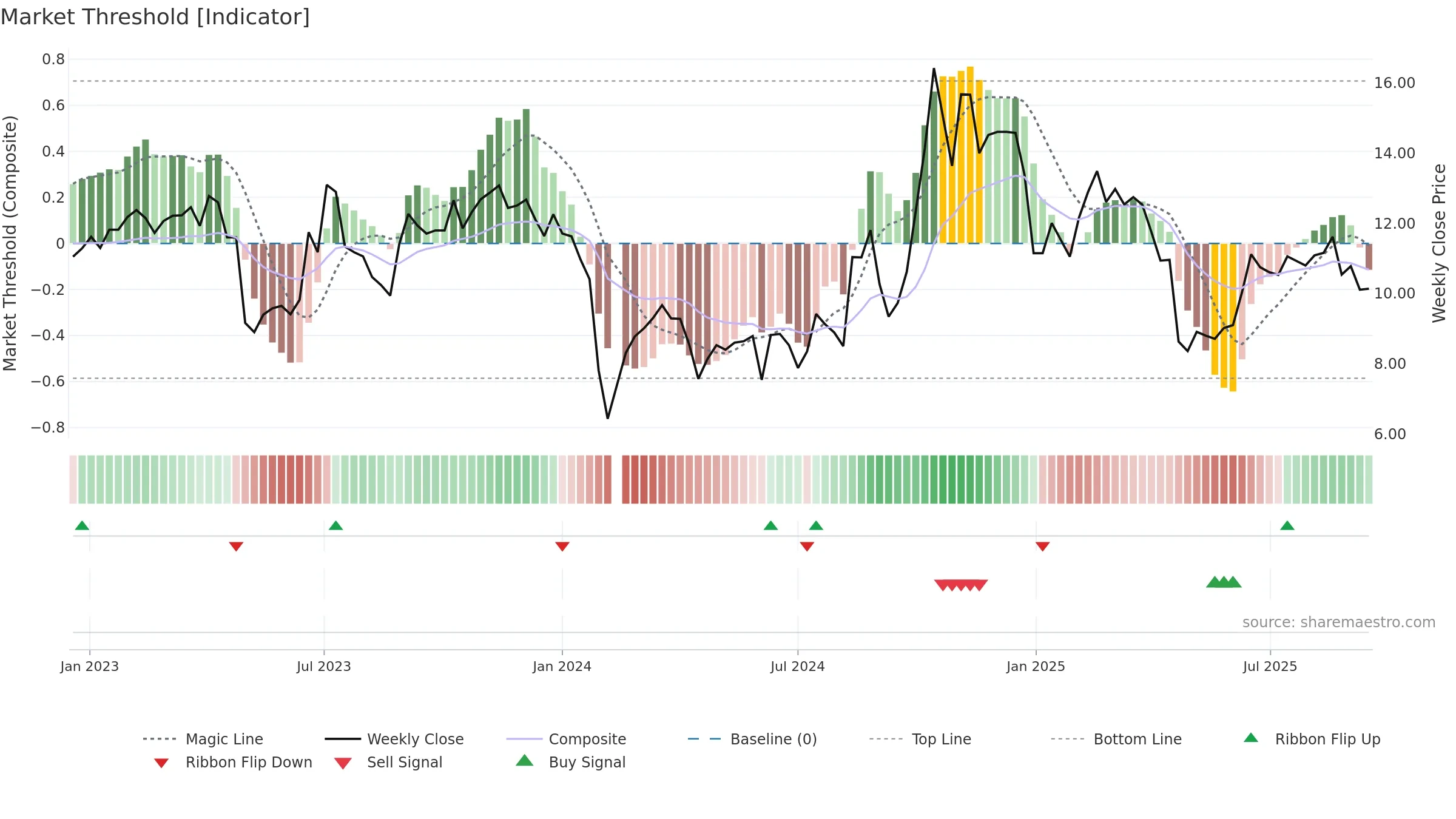 300460 weekly Market Threshold chart, closing 2025-09-15.