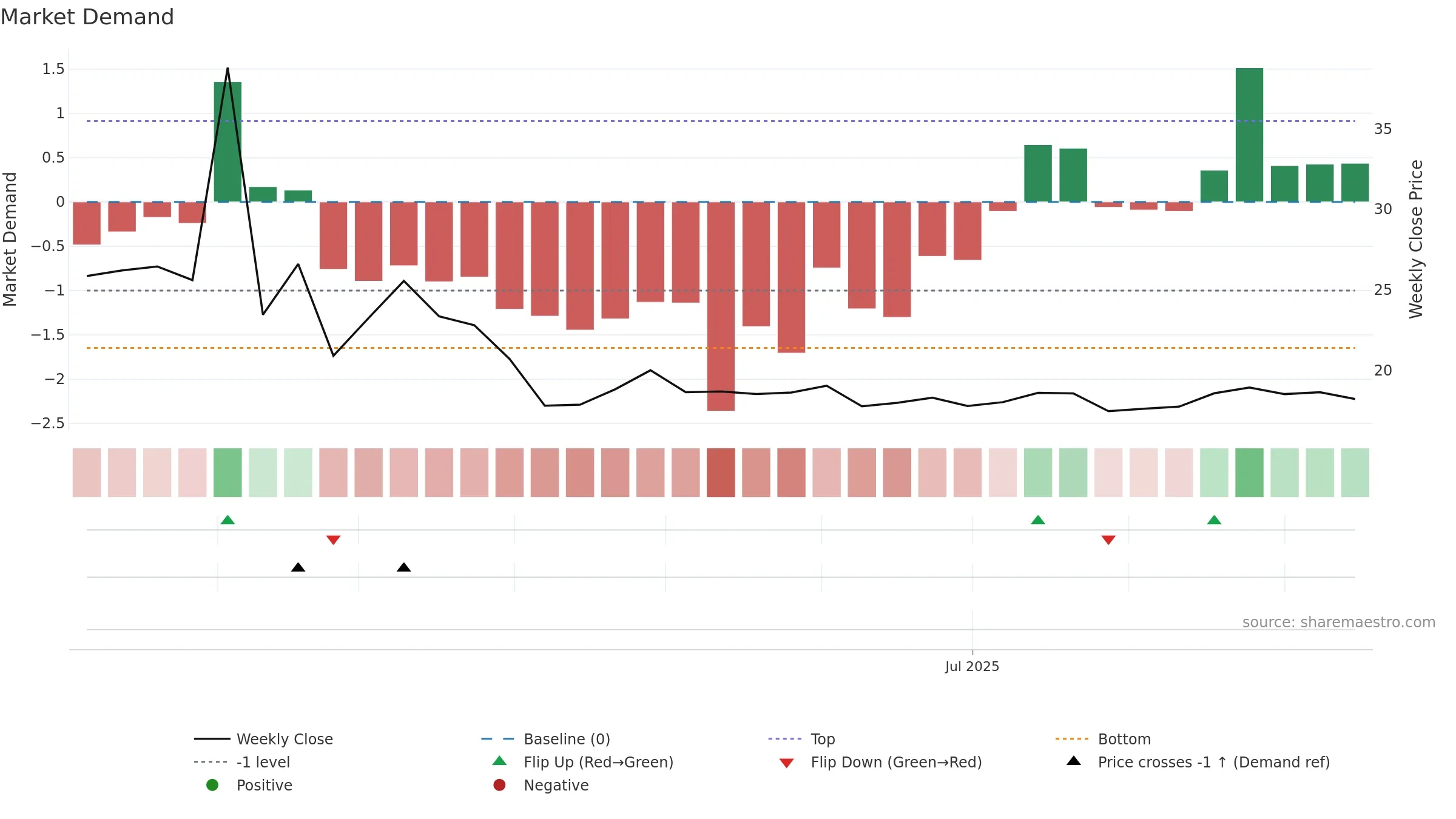 2533 weekly Market Demand chart, closing 2025-09-15.