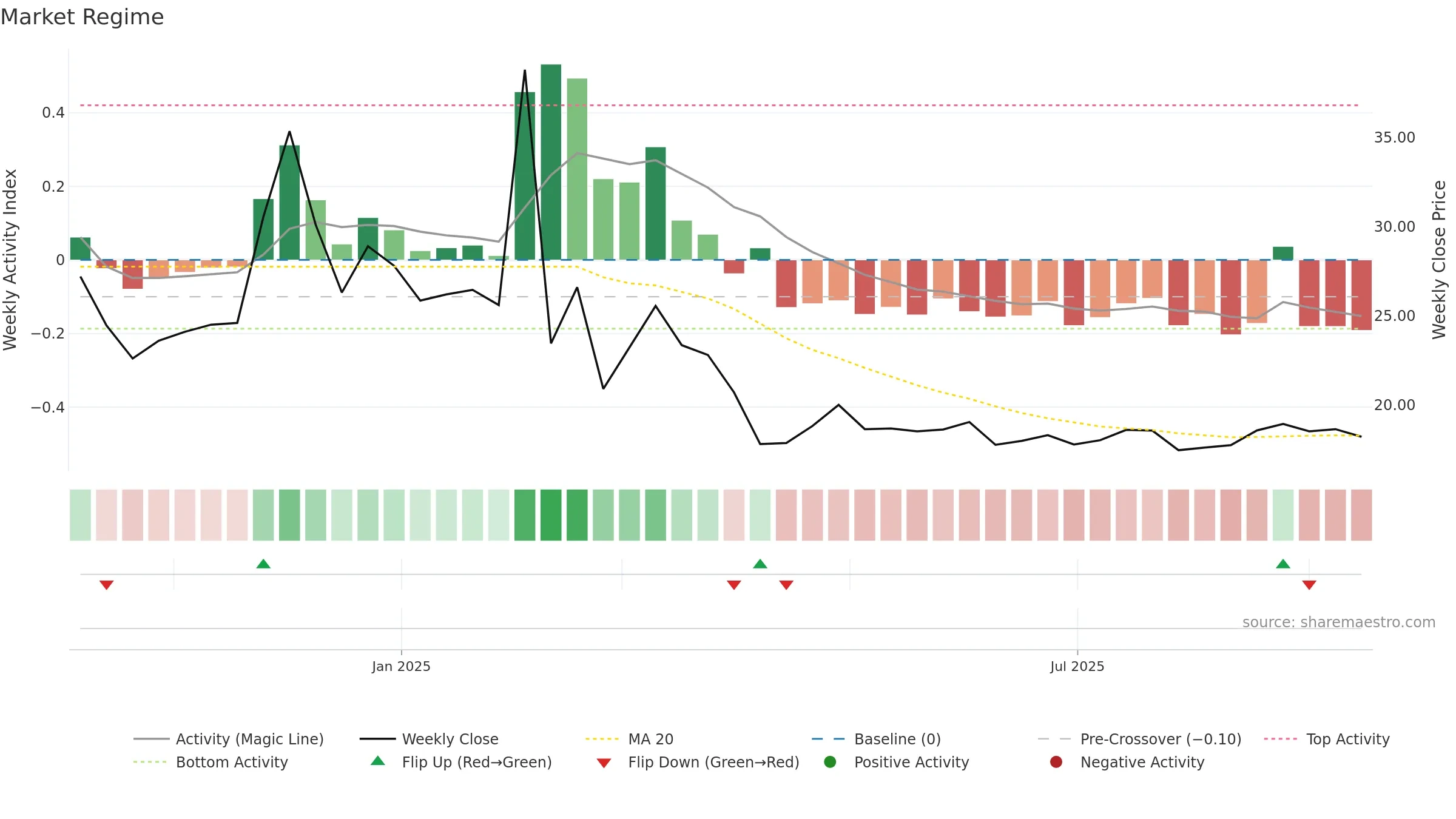 2533 weekly Market Snapshot chart, closing 2025-09-15.