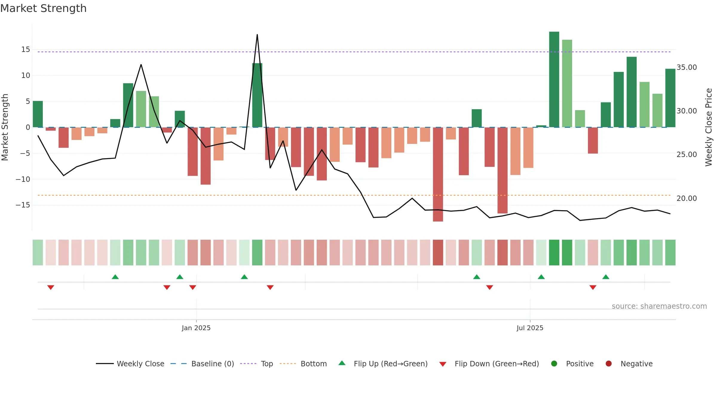 2533 weekly Market Strength chart, closing 2025-09-15.