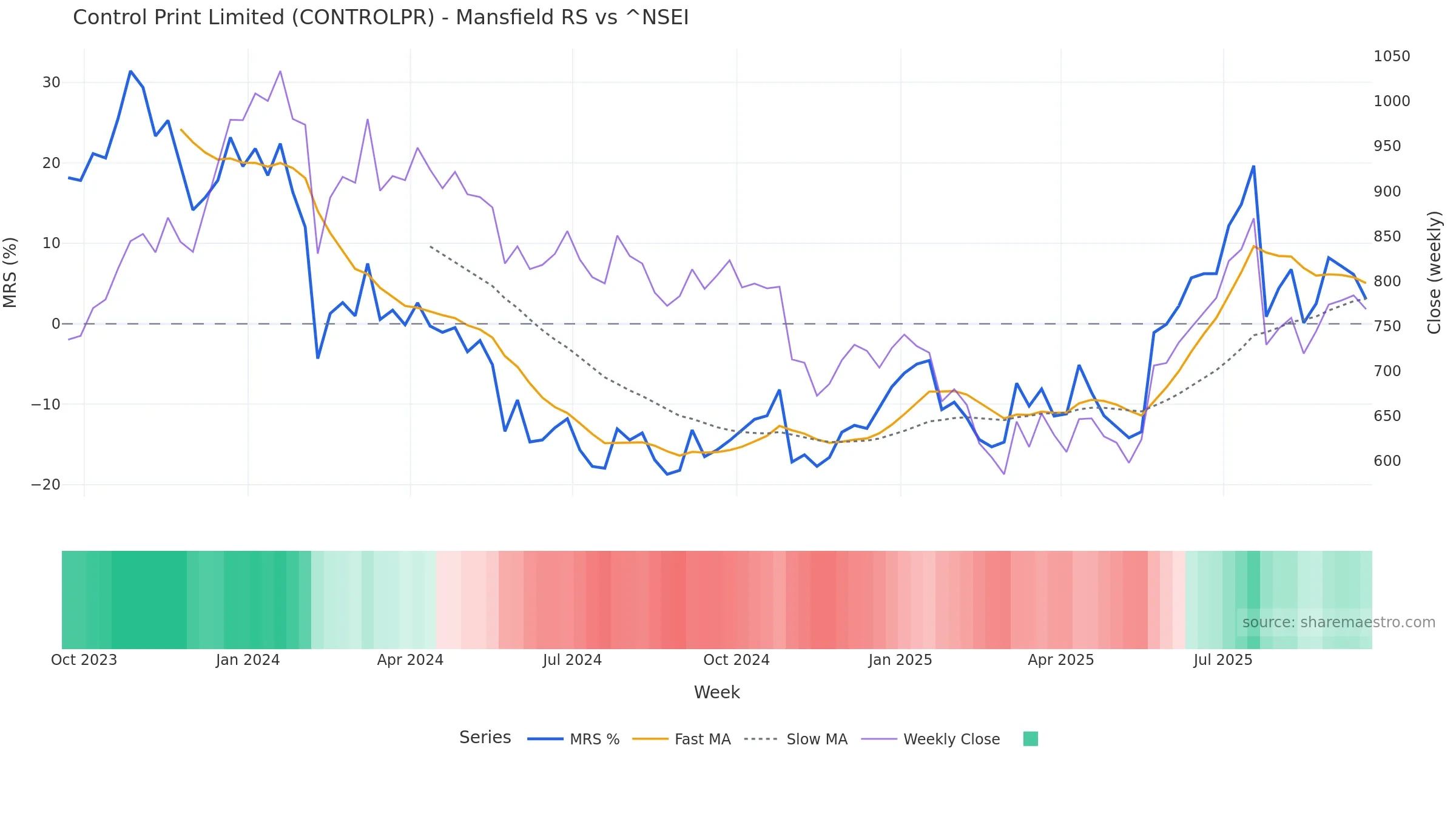 CONTROLPR Mansfield Relative Strength vs ^NSEI CONTROLPR Mansfield Relative Strength vs ^NSEI — weekly