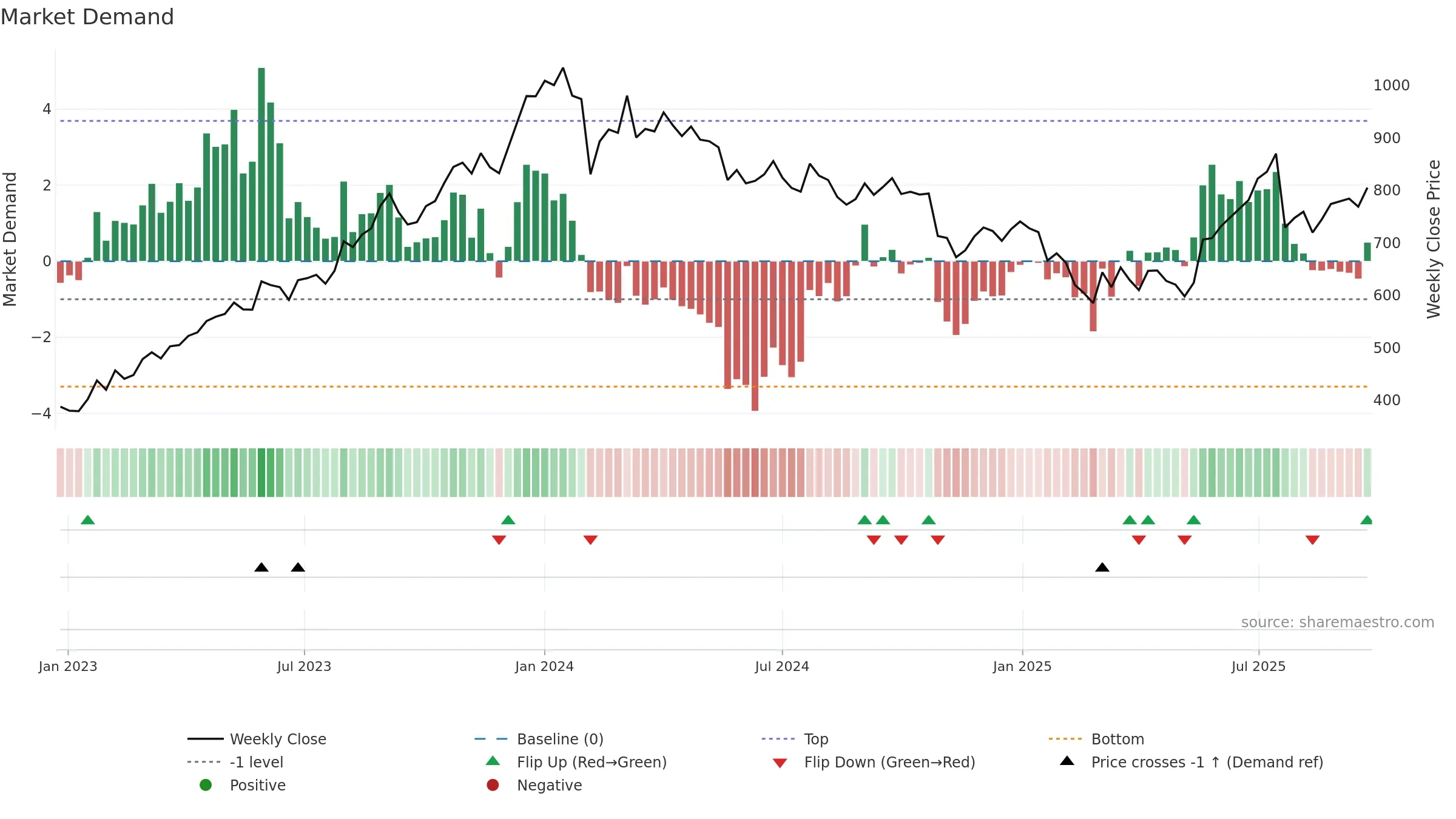 CONTROLPR weekly Market Demand chart, closing 2025-09-22.