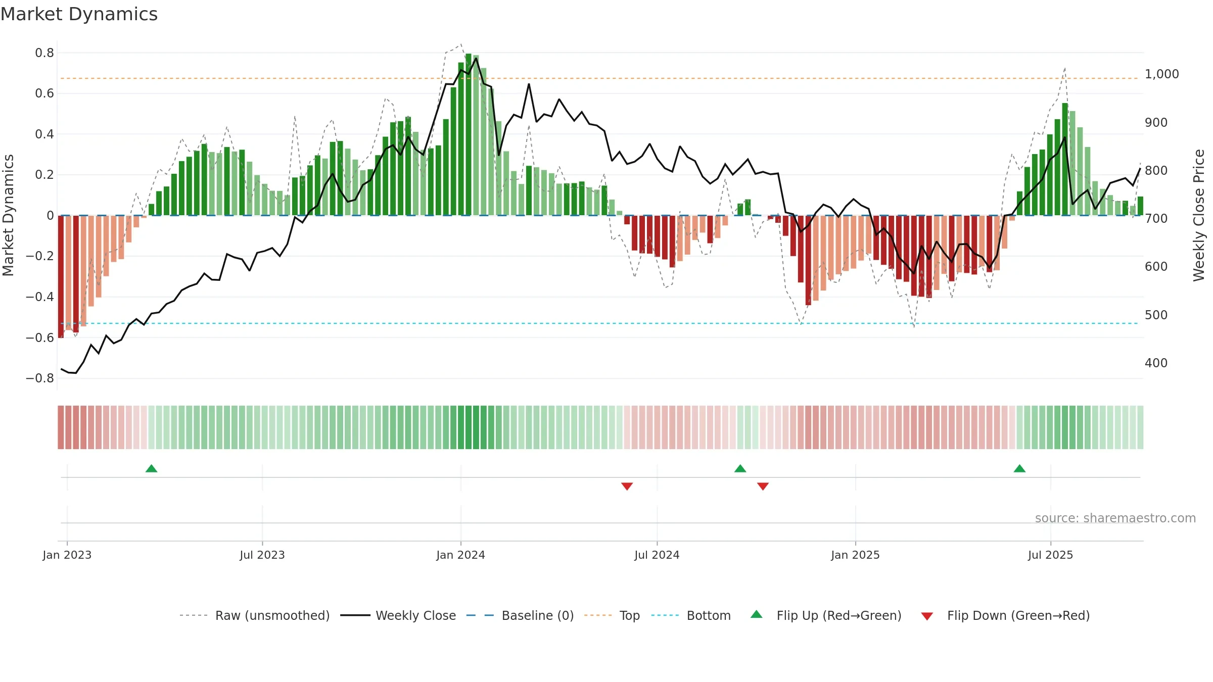 CONTROLPR weekly Market Dynamics chart, closing 2025-09-22.