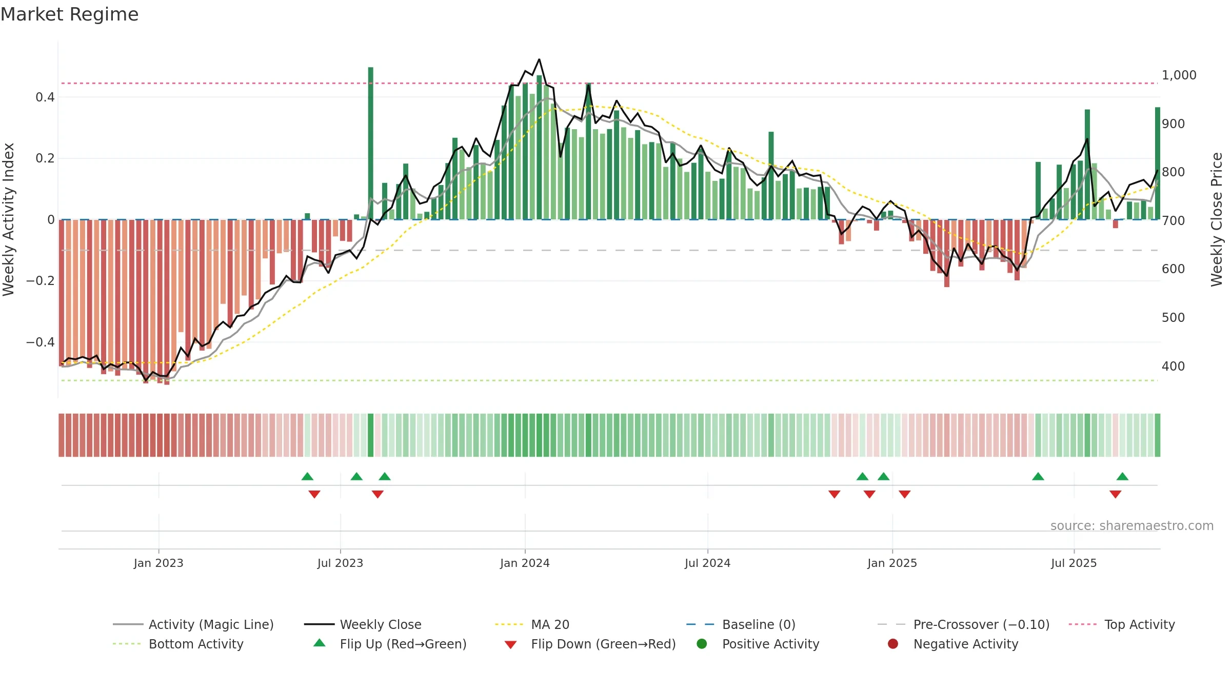 CONTROLPR weekly Market Snapshot chart, closing 2025-09-22.
