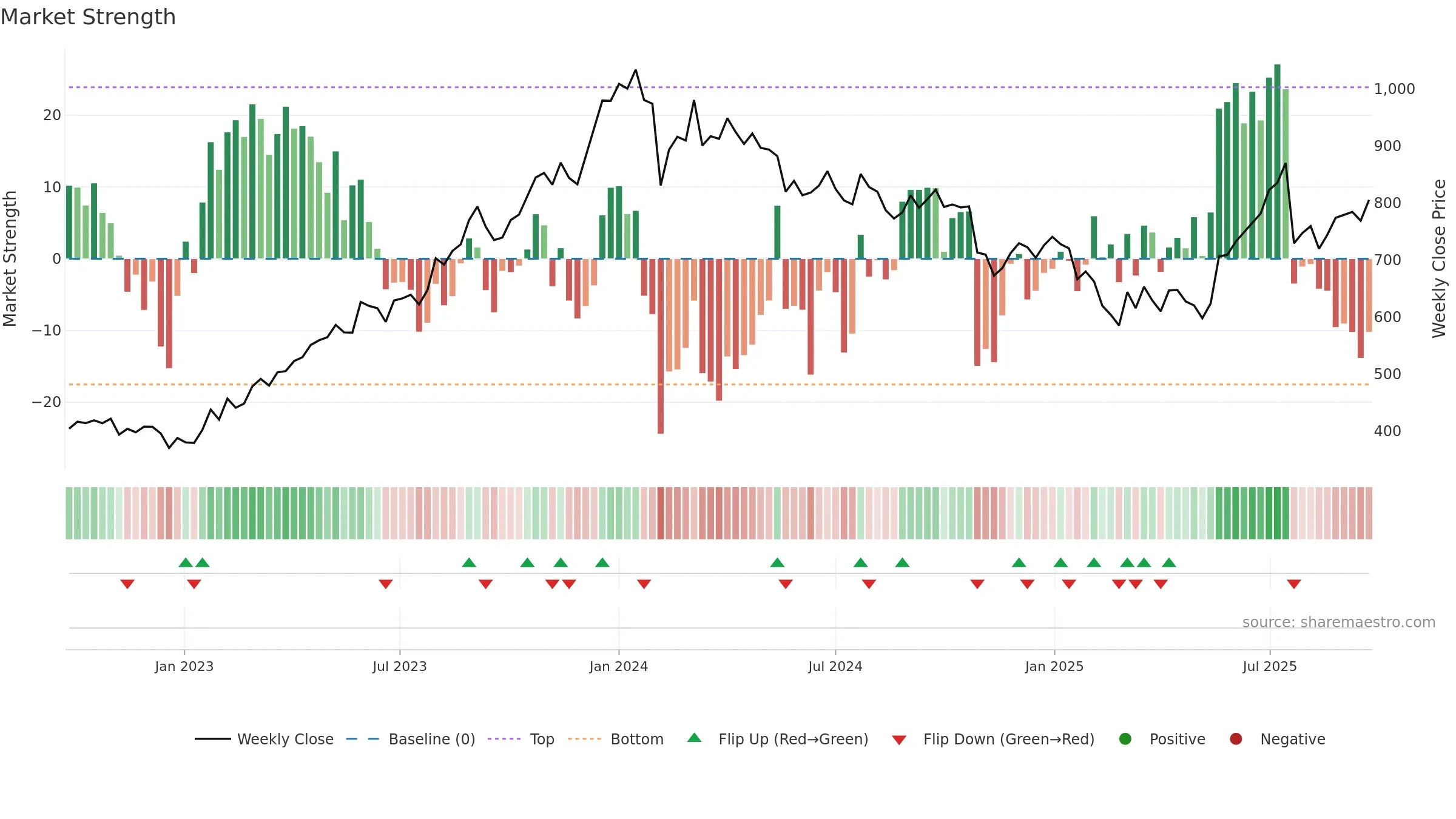 CONTROLPR weekly Market Strength chart, closing 2025-09-22.