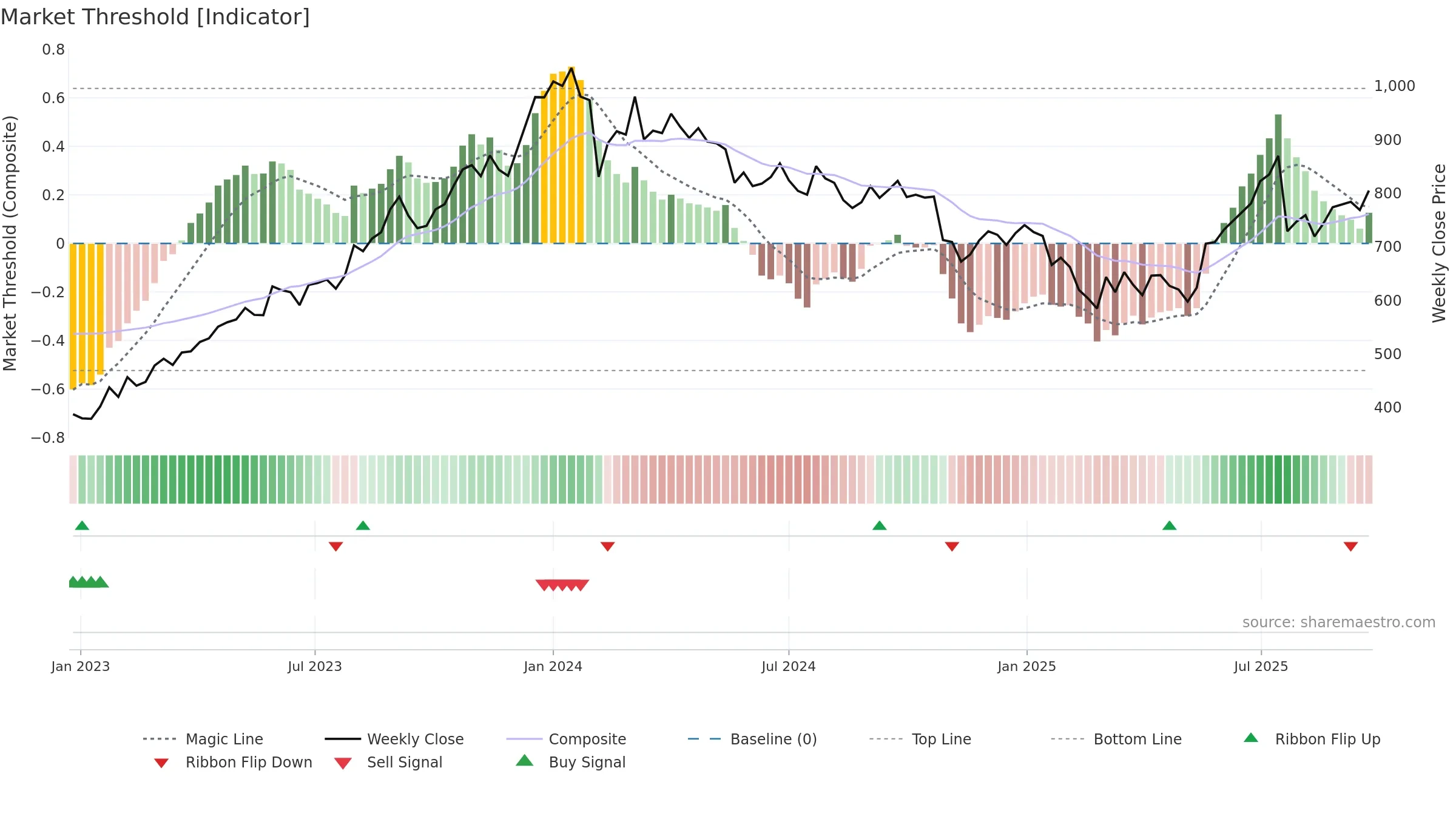 CONTROLPR weekly Market Threshold chart, closing 2025-09-22.