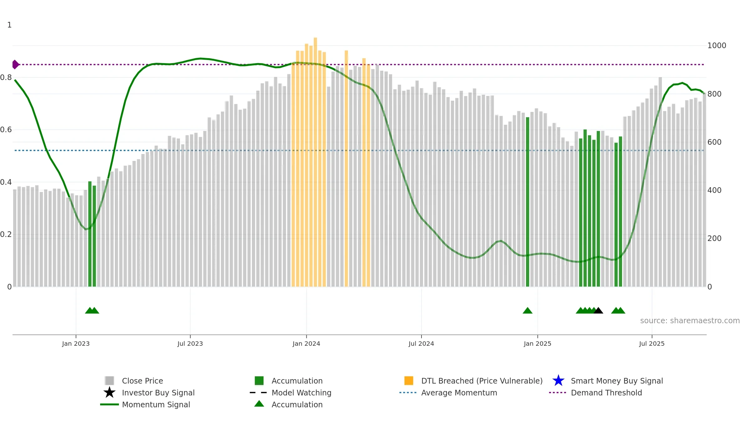 CONTROLPR weekly Smart Money chart, closing 2025-09-22.