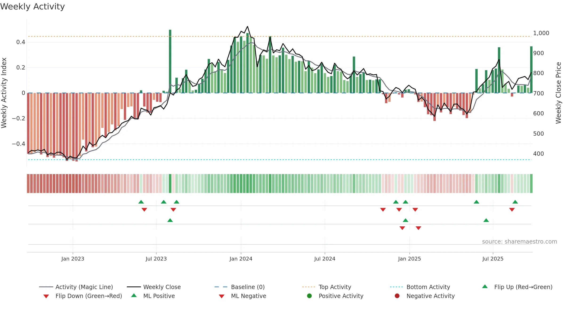 CONTROLPR weekly Activity chart, closing 2025-09-22.