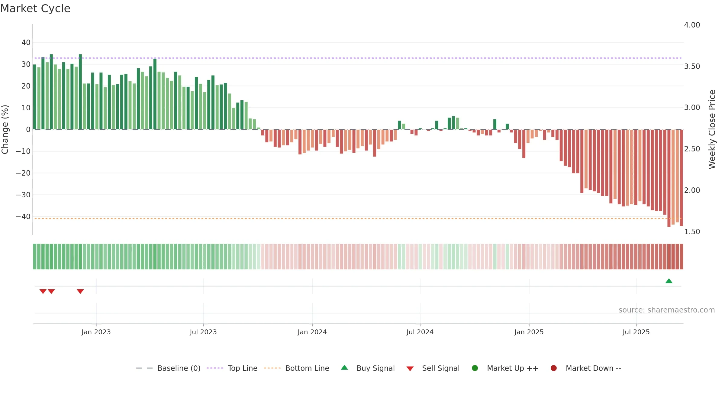 NETUM weekly Market Cycle chart, closing 2025-09-15.
