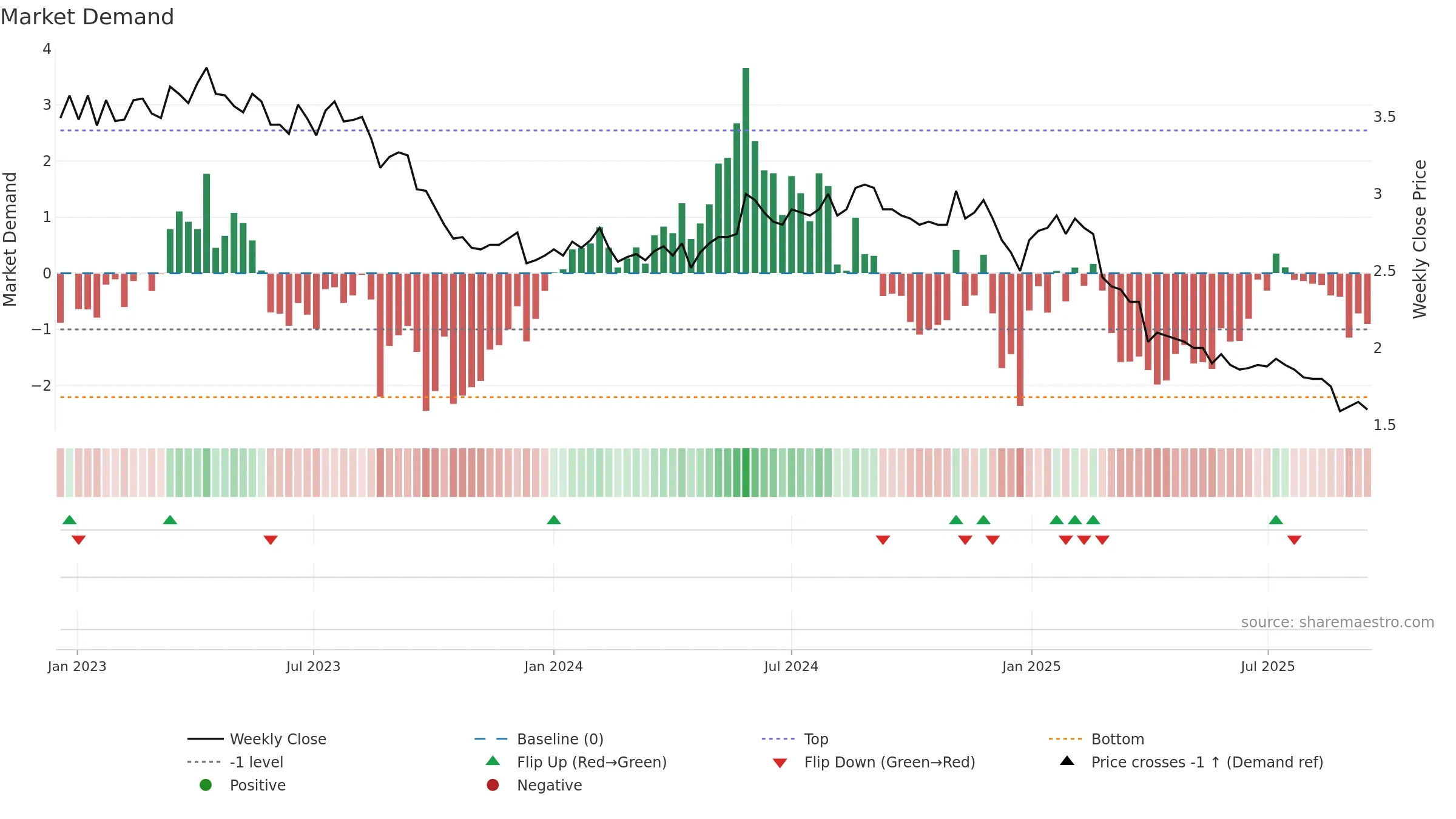 NETUM weekly Market Demand chart, closing 2025-09-15.