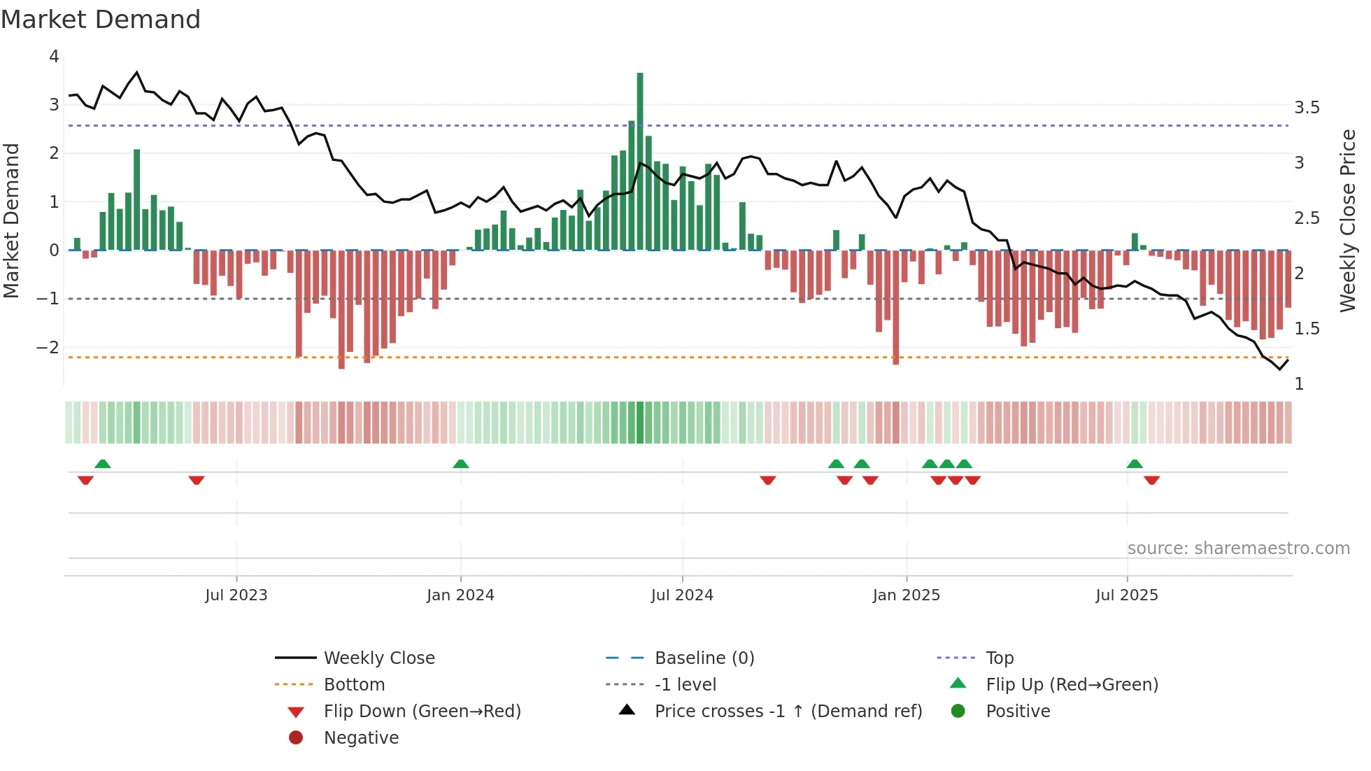 NETUM weekly Market Demand chart