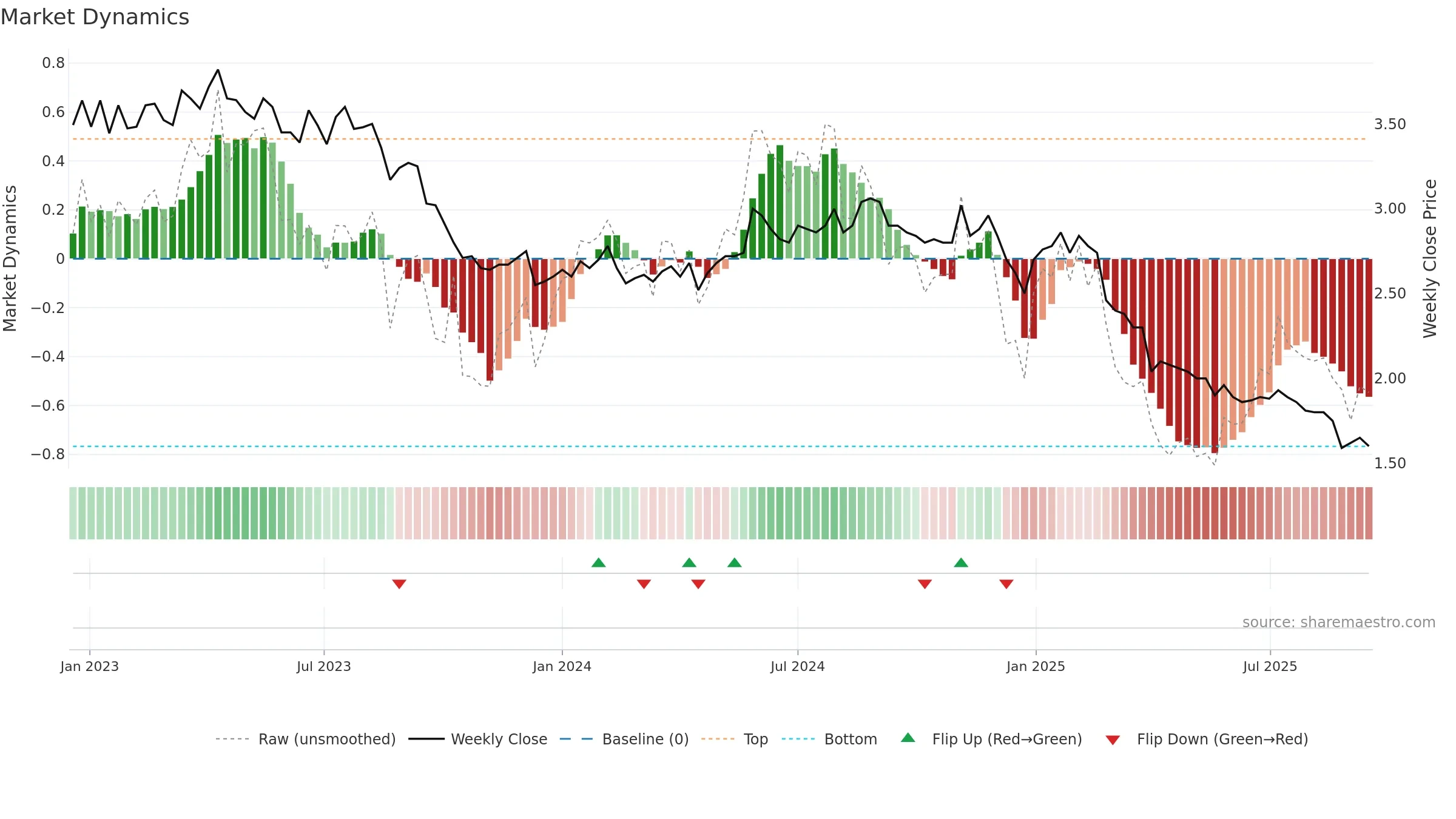 NETUM weekly Market Dynamics chart, closing 2025-09-15.