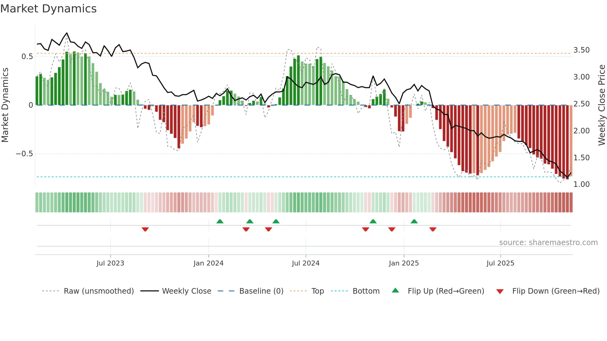 NETUM weekly Market Dynamics chart