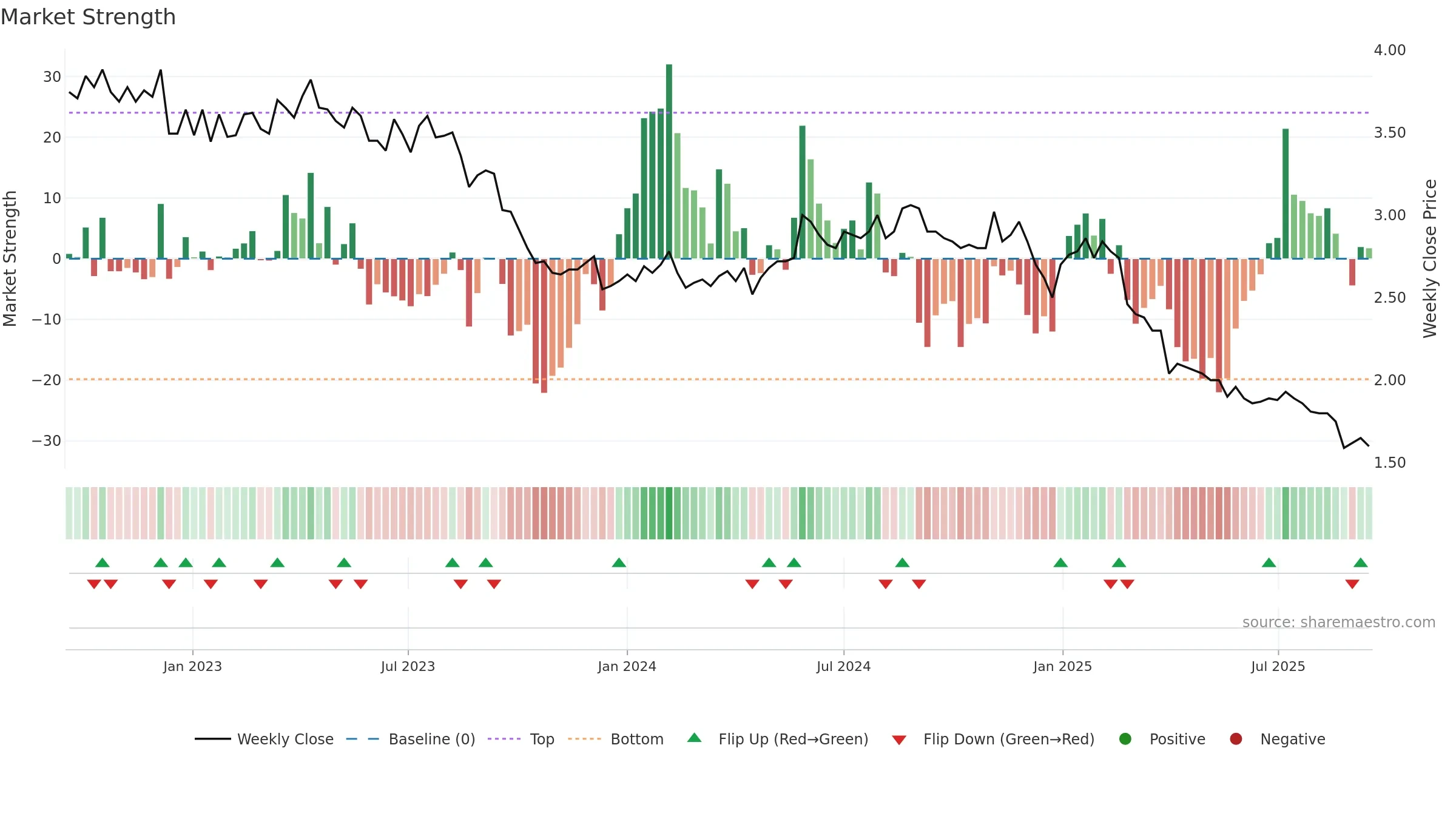 NETUM weekly Market Strength chart, closing 2025-09-15.