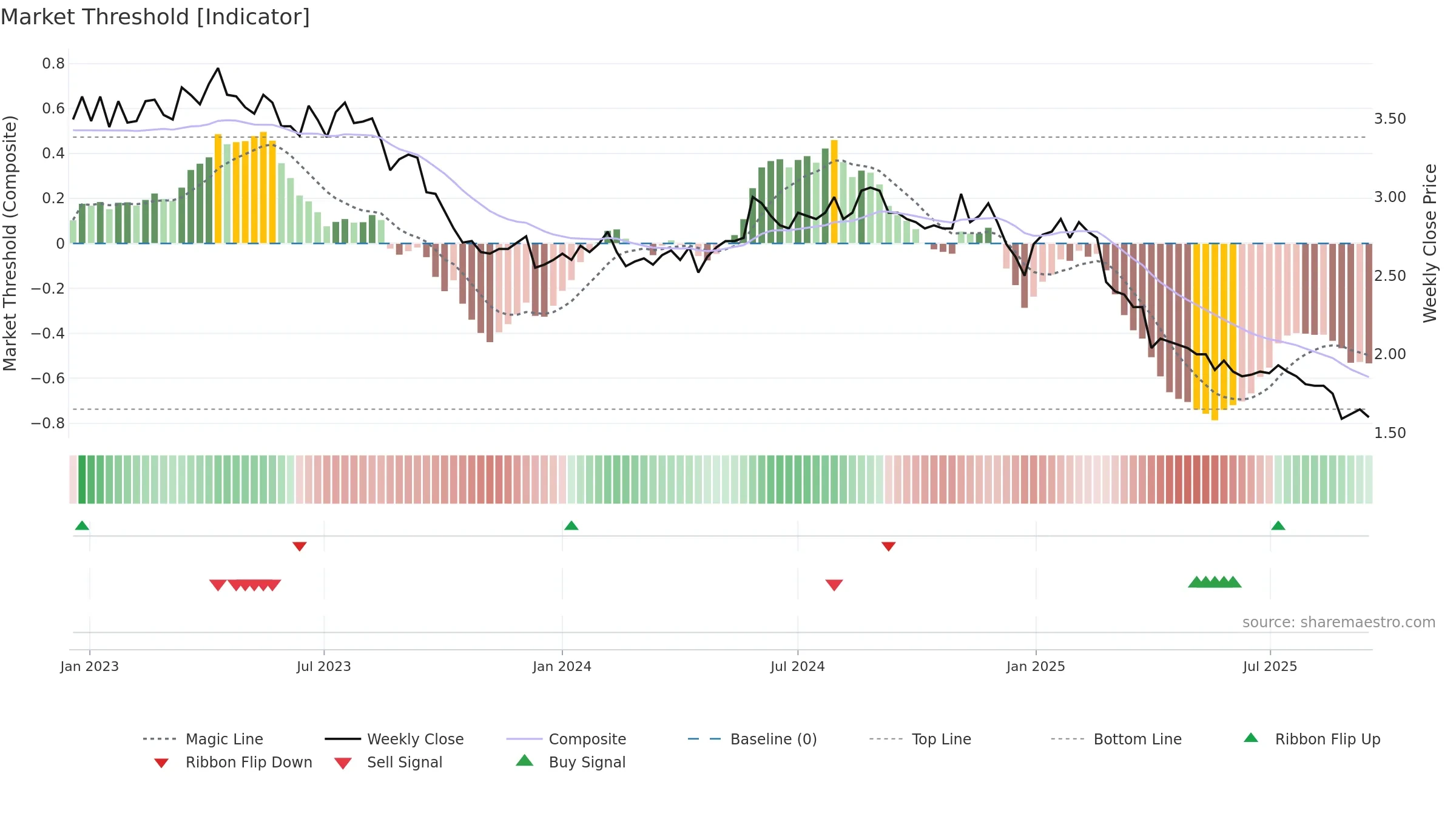 NETUM weekly Market Threshold chart, closing 2025-09-15.