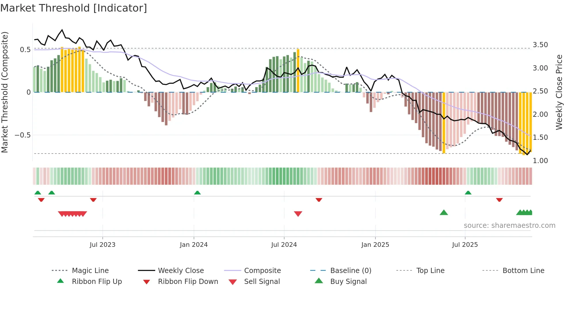 NETUM weekly Market Threshold chart