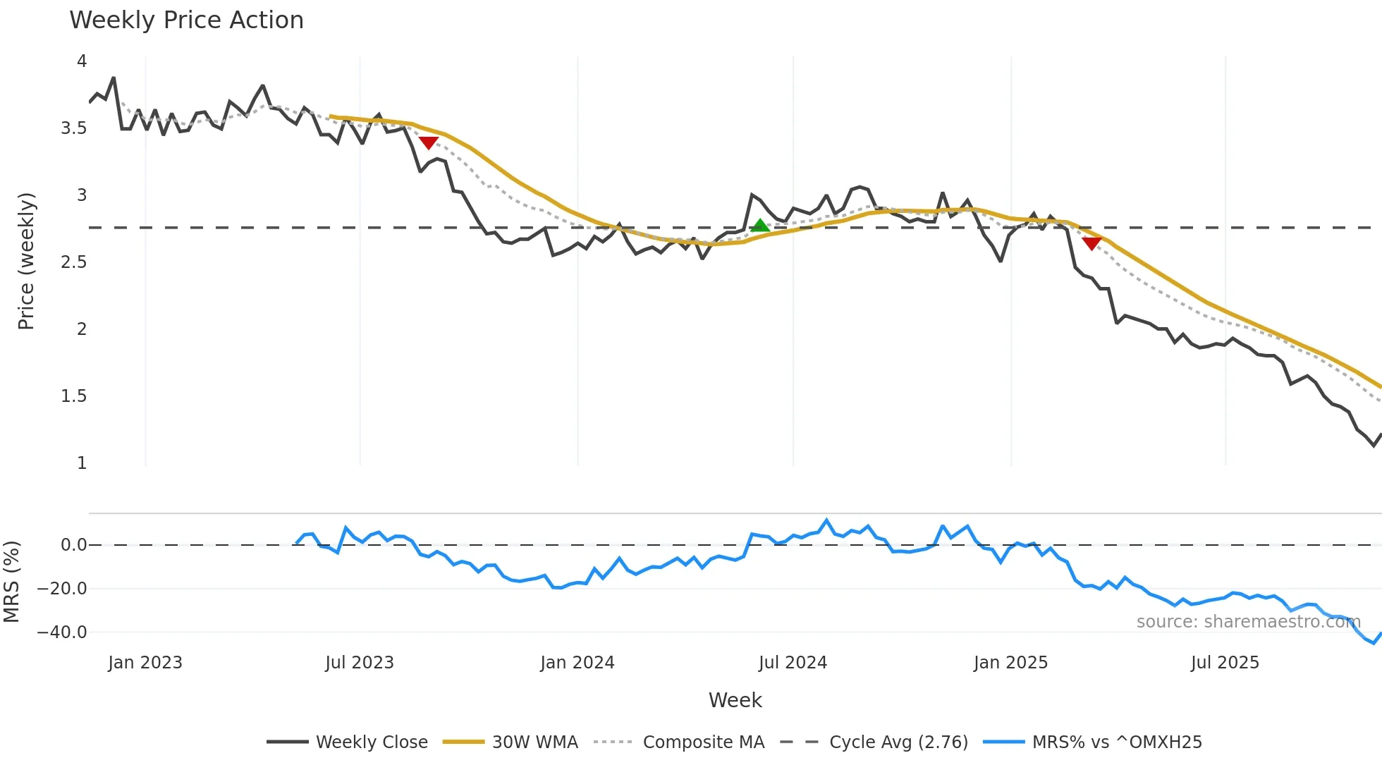 NETUM weekly Price Action chart, closing 2025-11-10