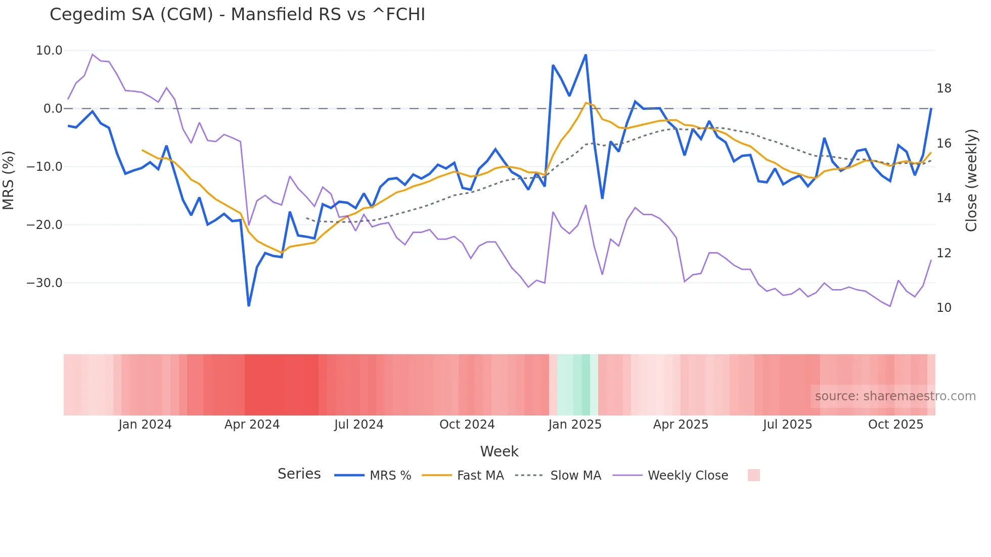 CGM Mansfield Relative Strength chart