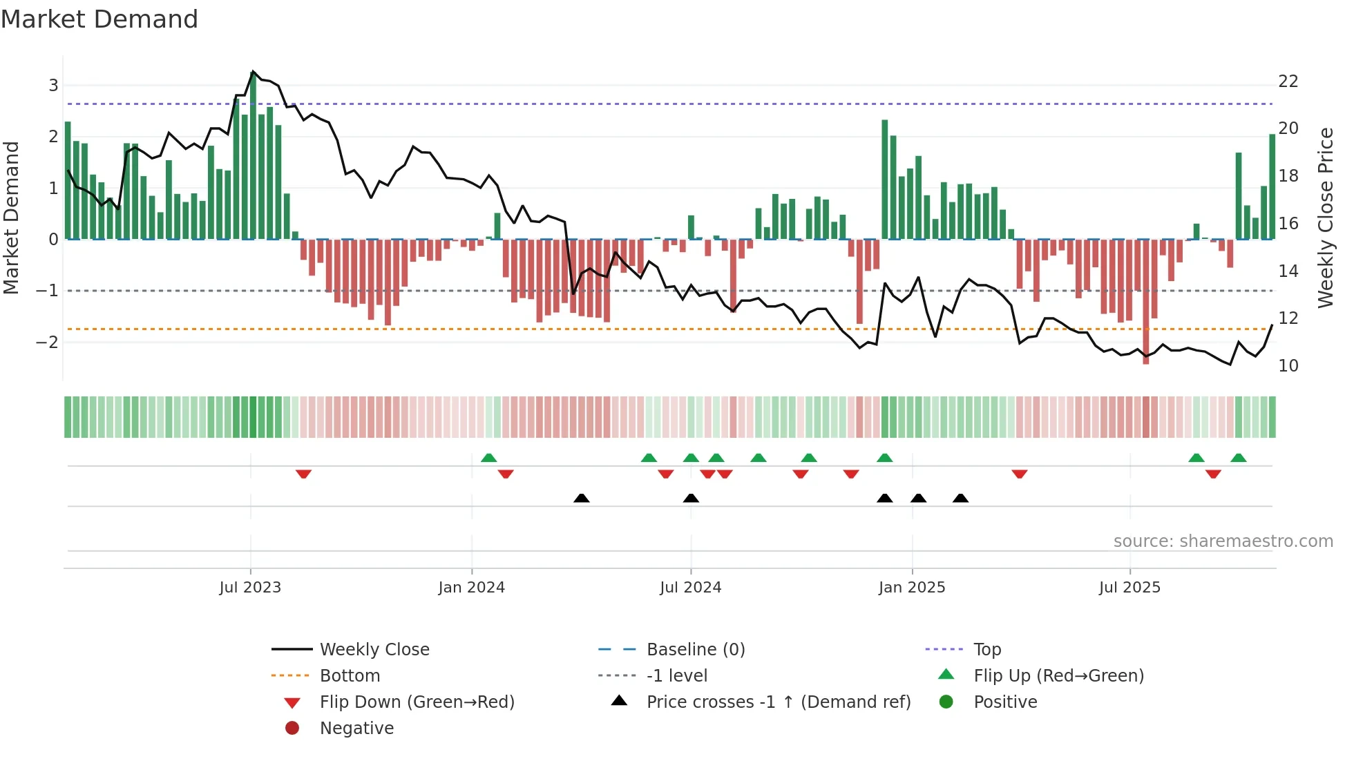CGM weekly Market Demand chart