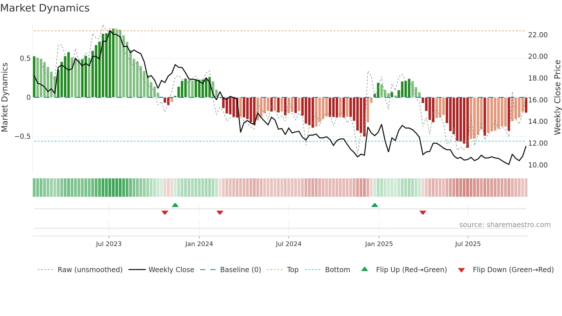 CGM weekly Market Dynamics chart