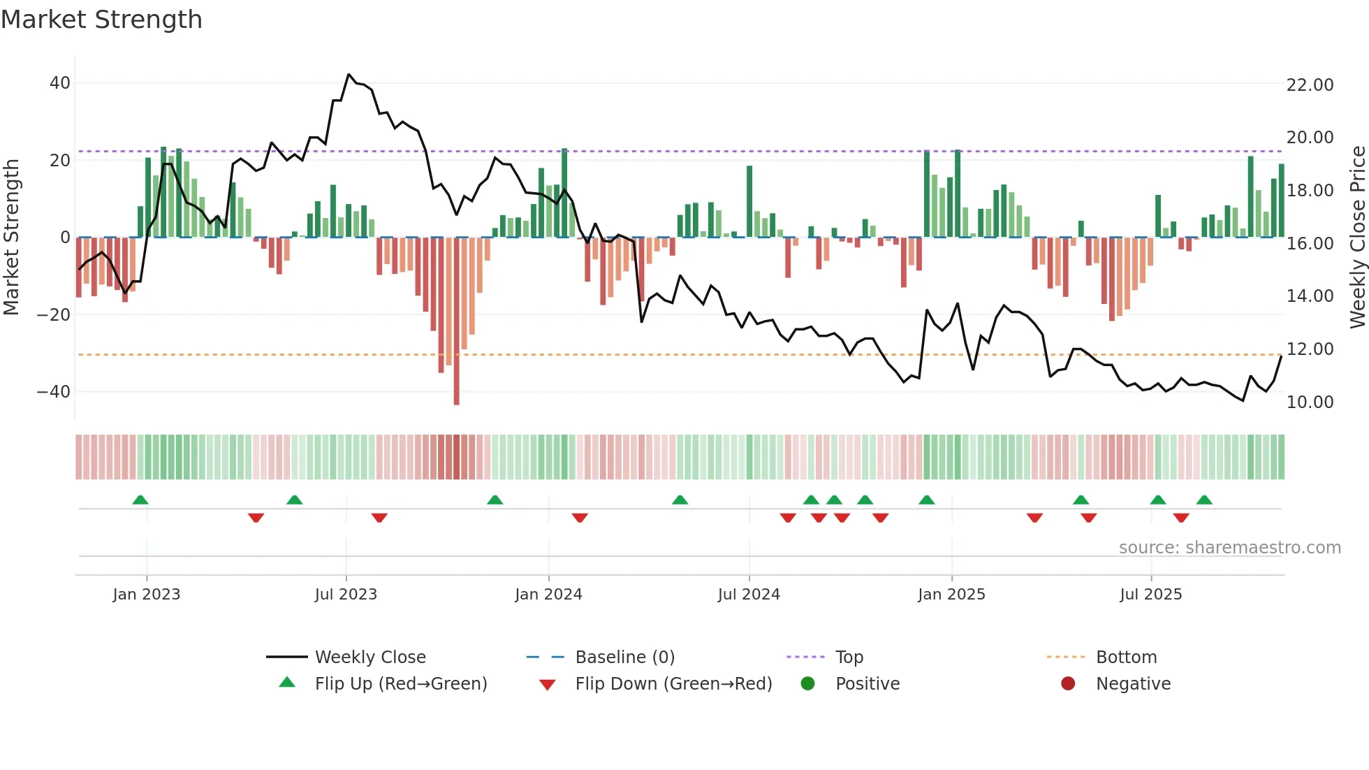 CGM weekly Market Strength chart