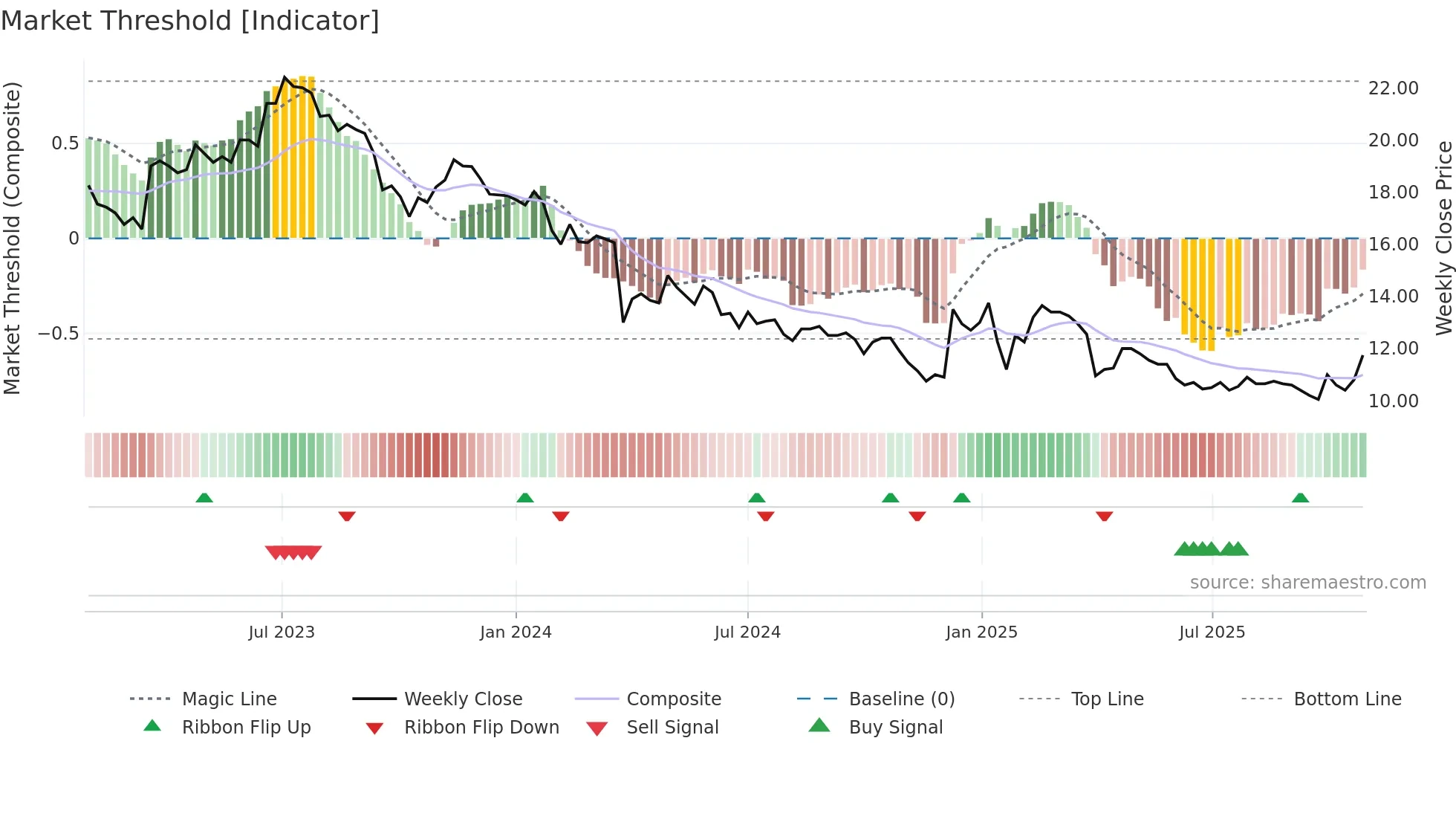 CGM weekly Market Threshold chart