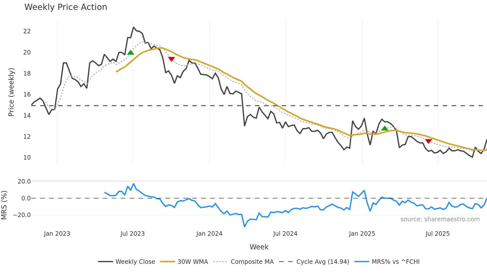 CGM weekly Price Action chart, closing 2025-10-27