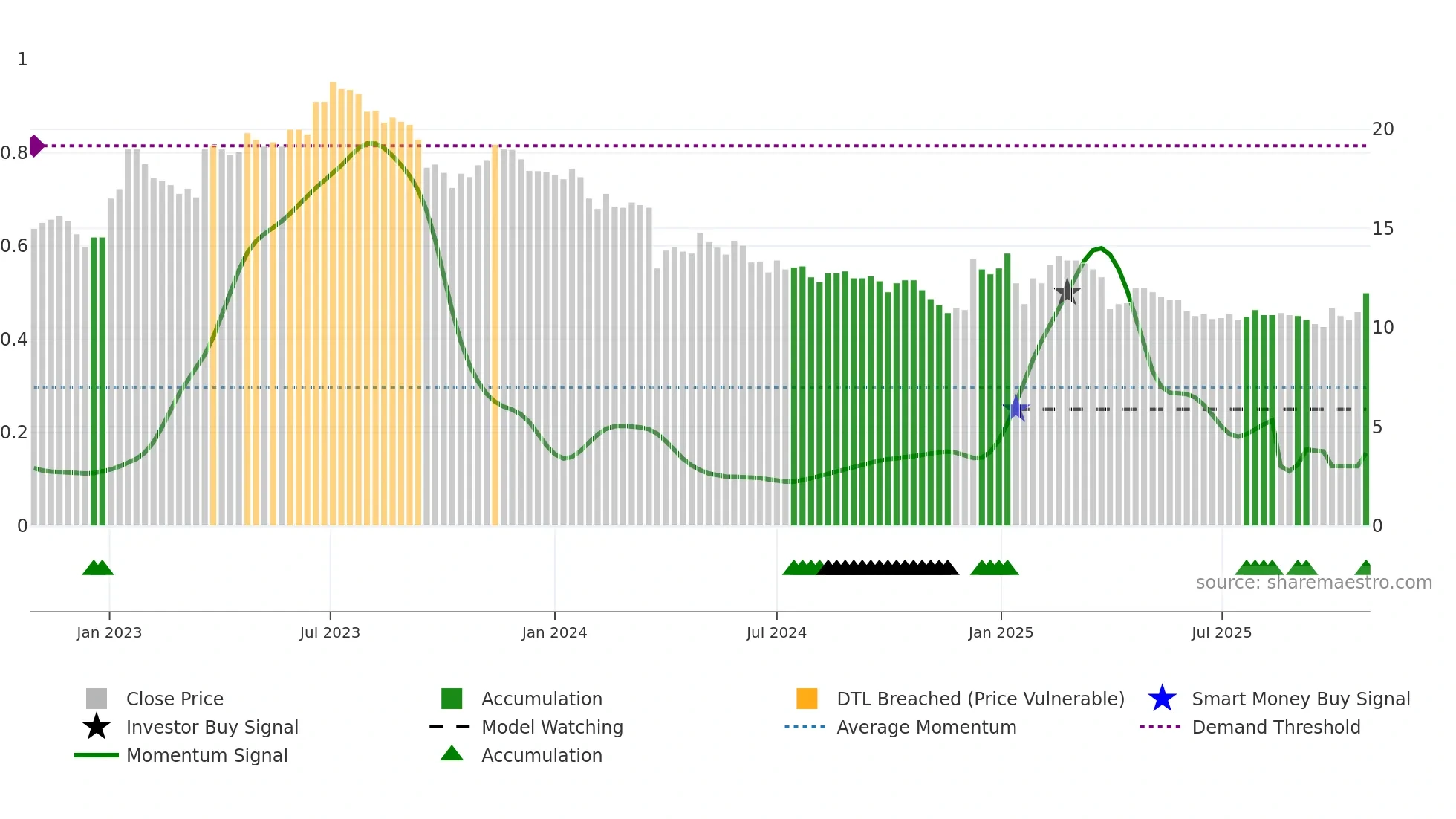 CGM weekly Smart Money chart