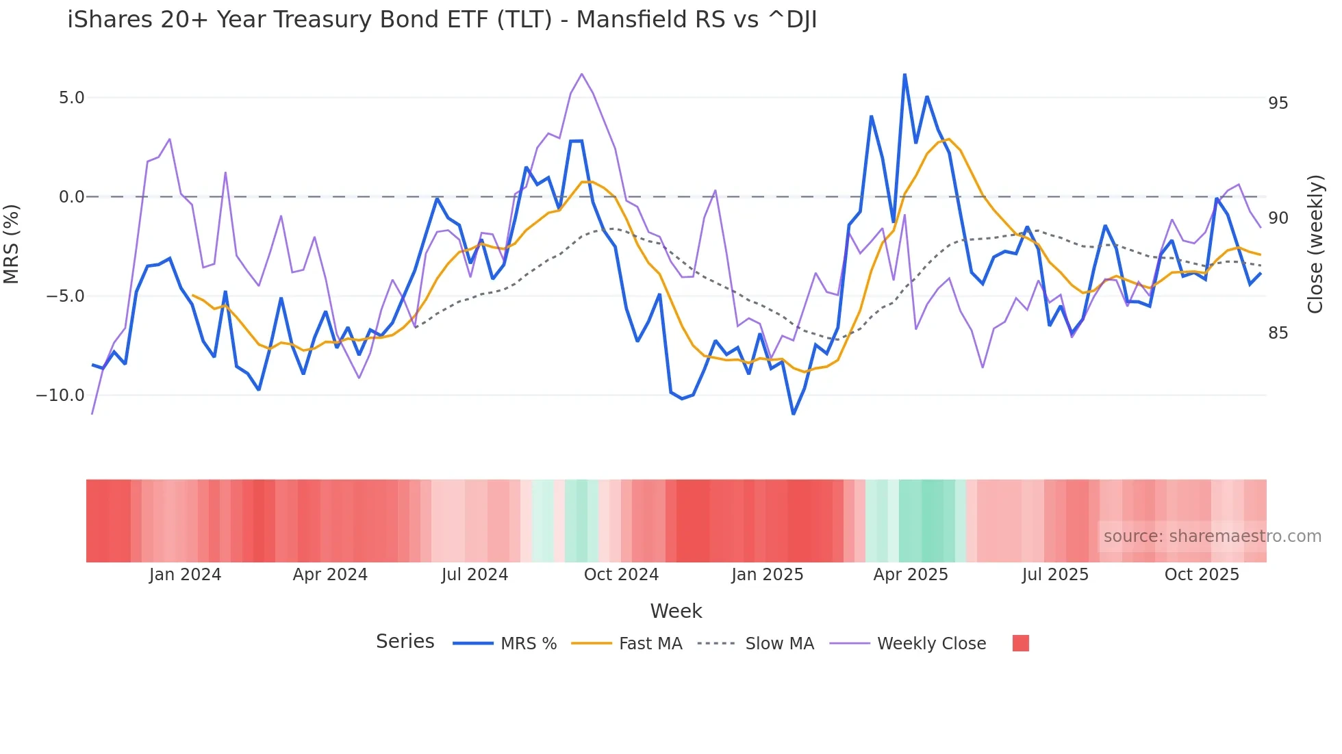 TLT Mansfield Relative Strength chart
