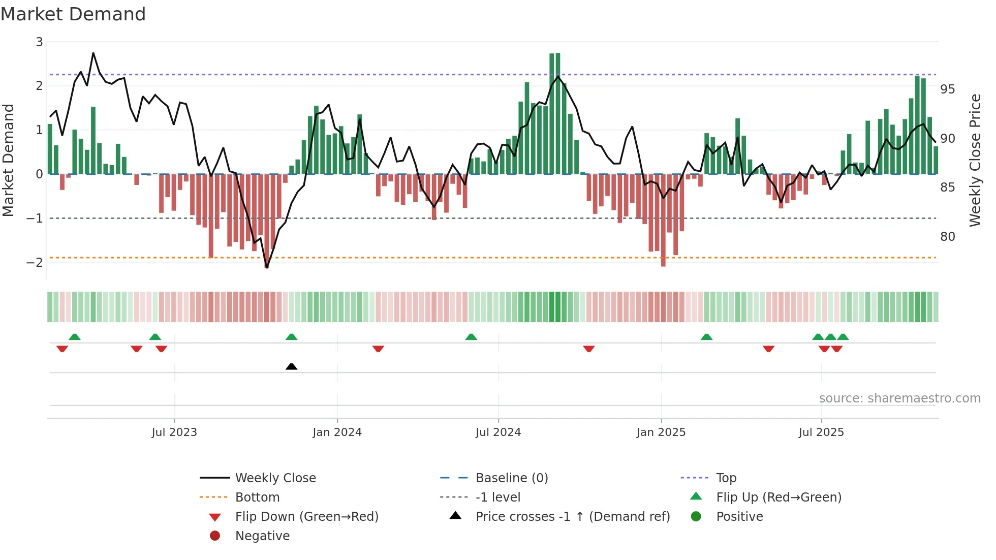 TLT weekly Market Demand chart