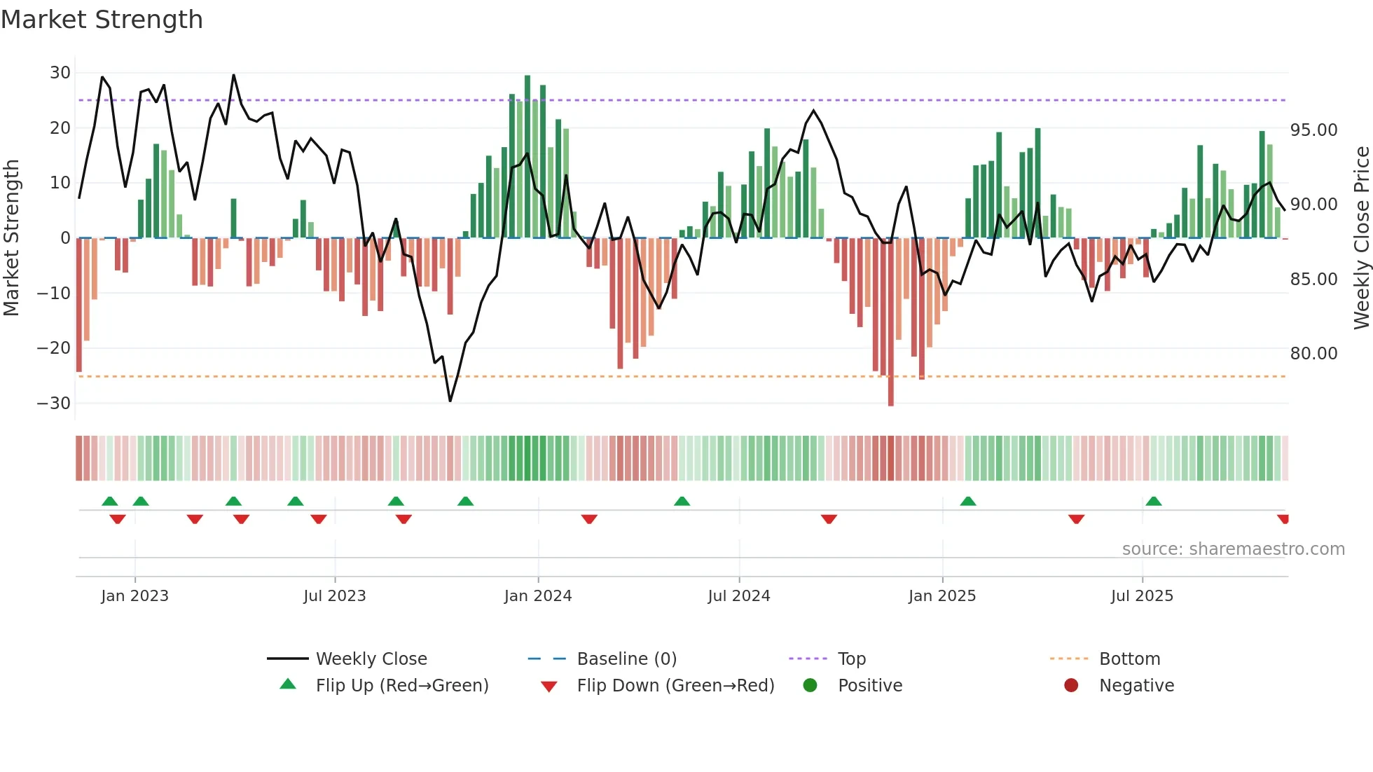 TLT weekly Market Strength chart