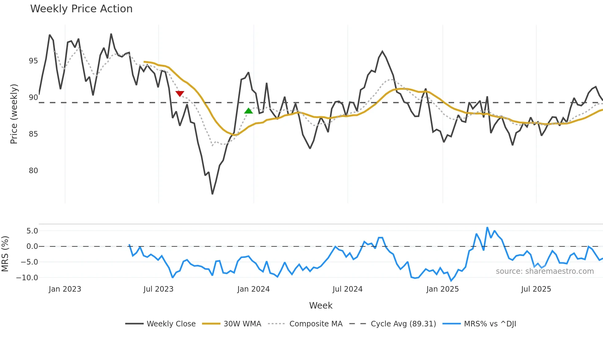 TLT weekly Price Action chart, closing 2025-11-07