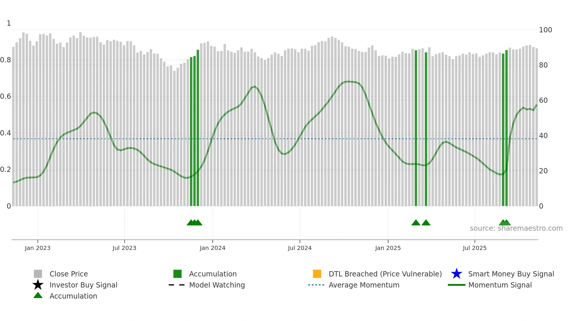 TLT weekly Smart Money chart