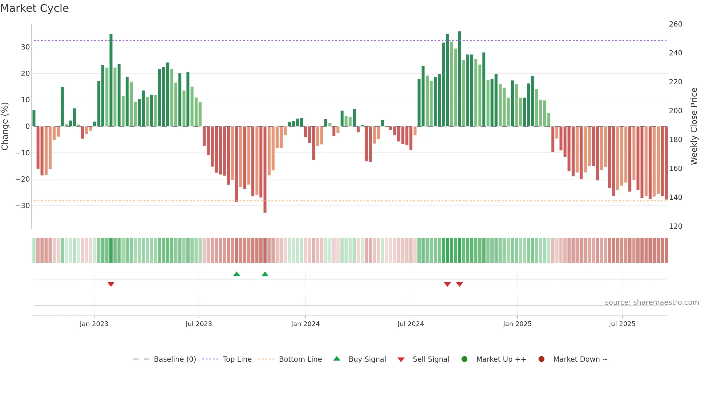 VITR weekly Market Cycle chart, closing 2025-09-15.
