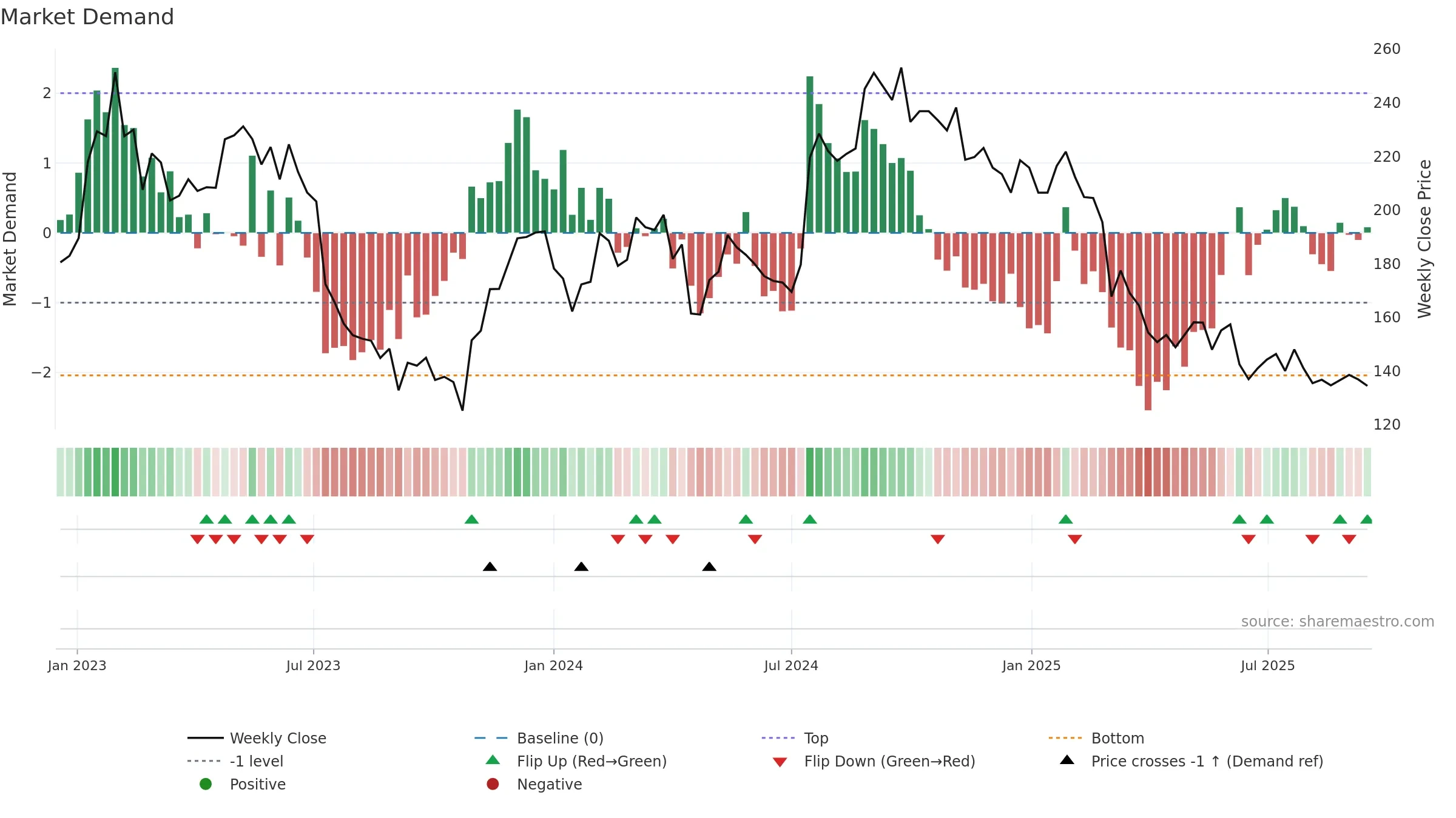 VITR weekly Market Demand chart, closing 2025-09-15.