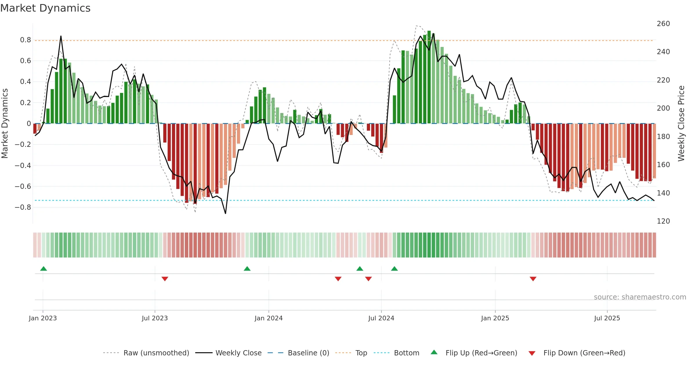 VITR weekly Market Dynamics chart, closing 2025-09-15.