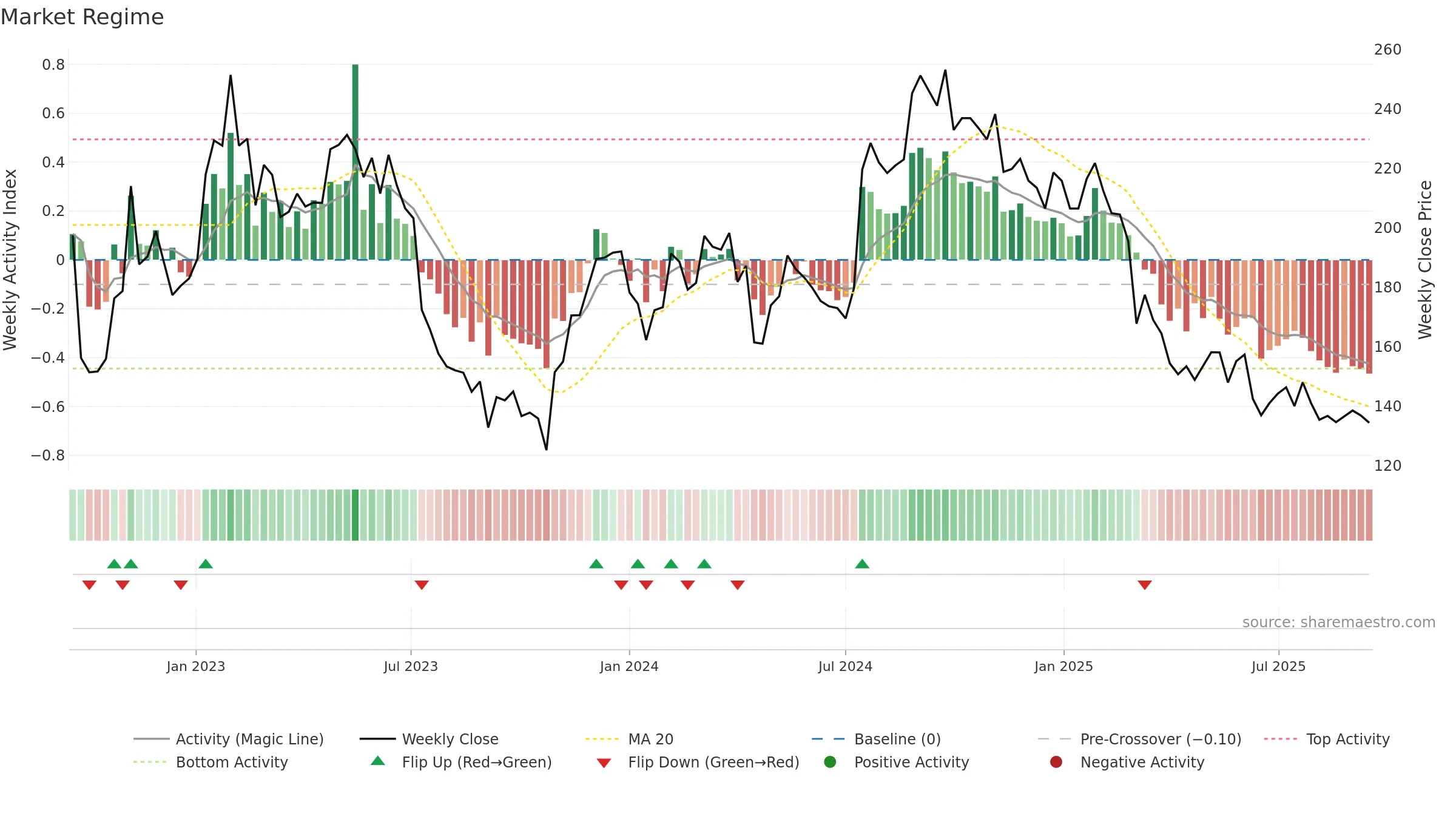 VITR weekly Market Snapshot chart, closing 2025-09-15.