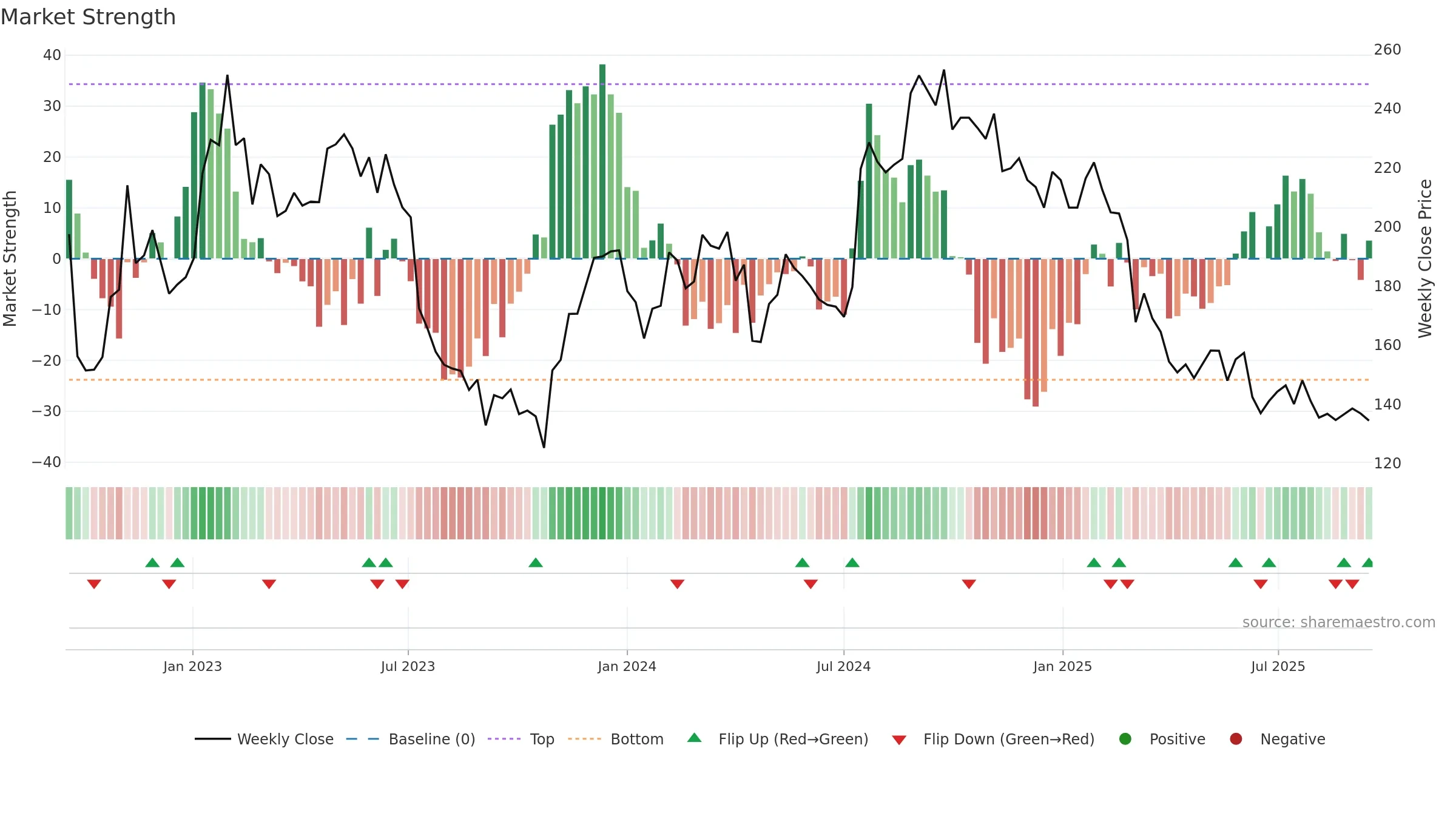 VITR weekly Market Strength chart, closing 2025-09-15.