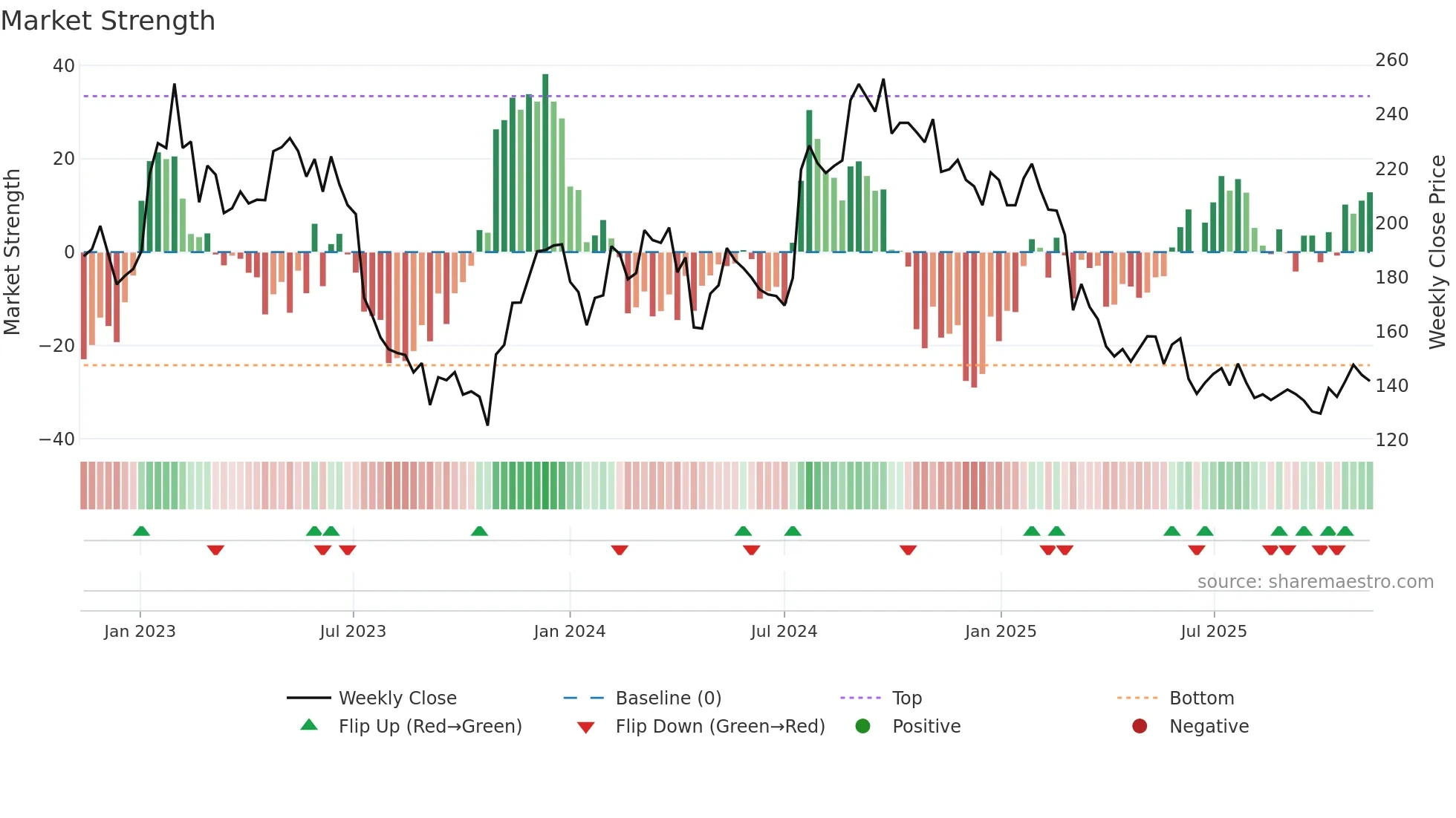VITR weekly Market Strength chart