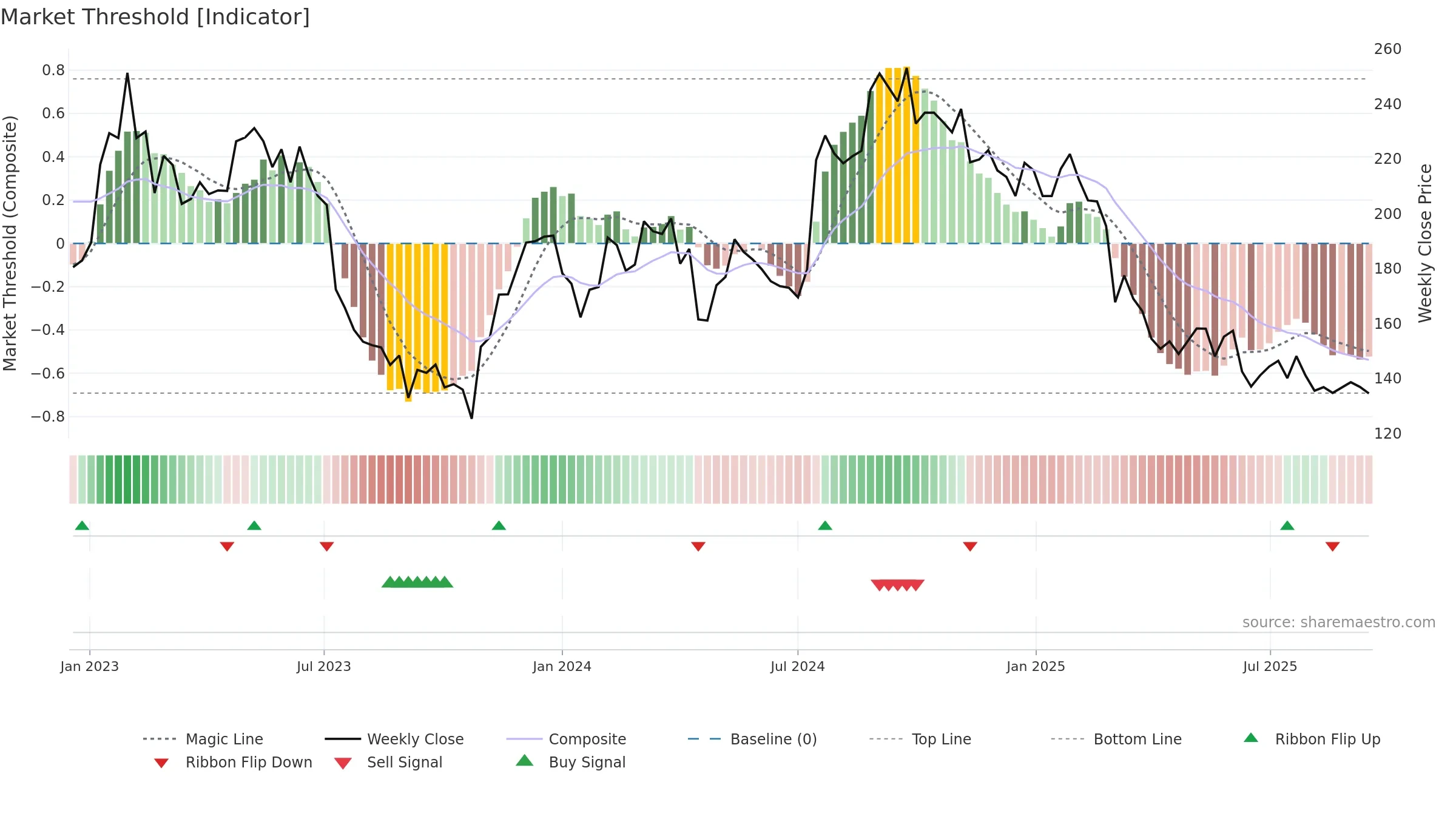 VITR weekly Market Threshold chart, closing 2025-09-15.