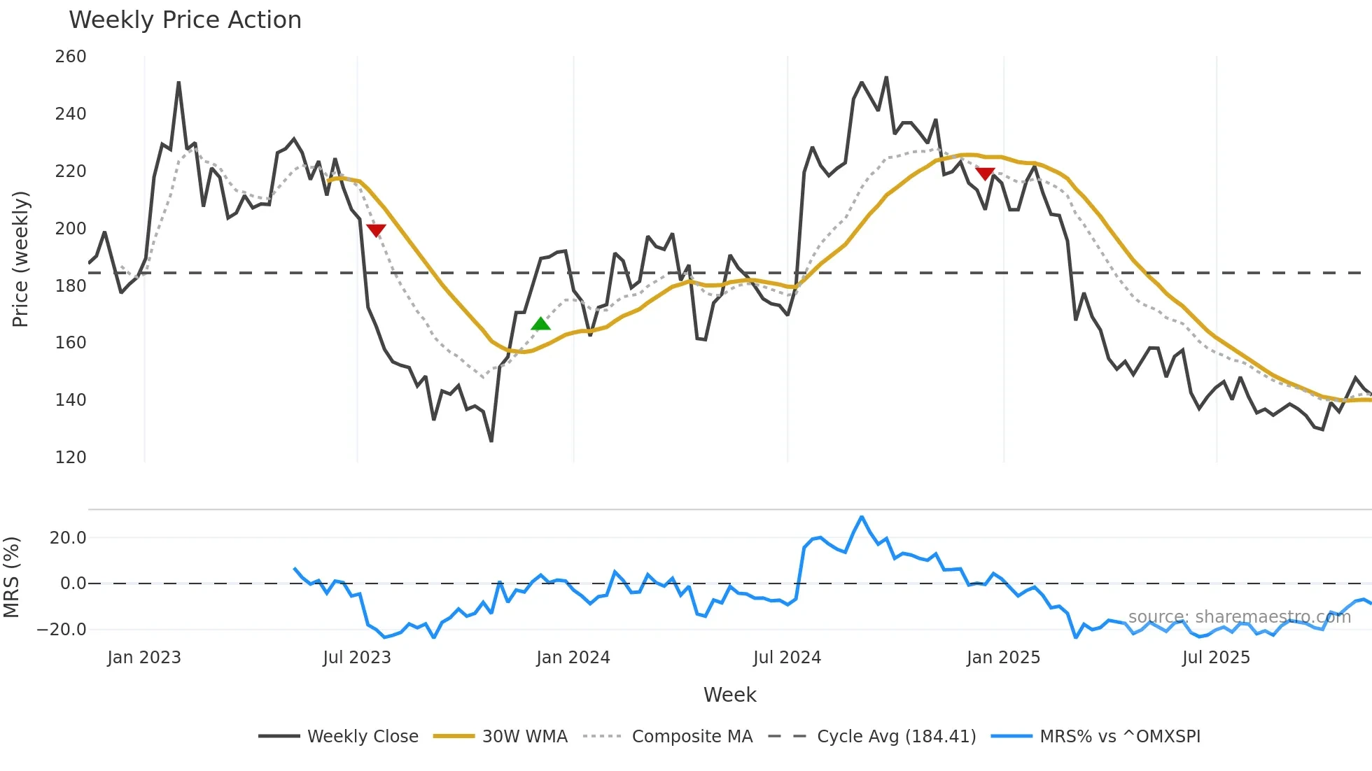 VITR weekly Price Action chart, closing 2025-11-10