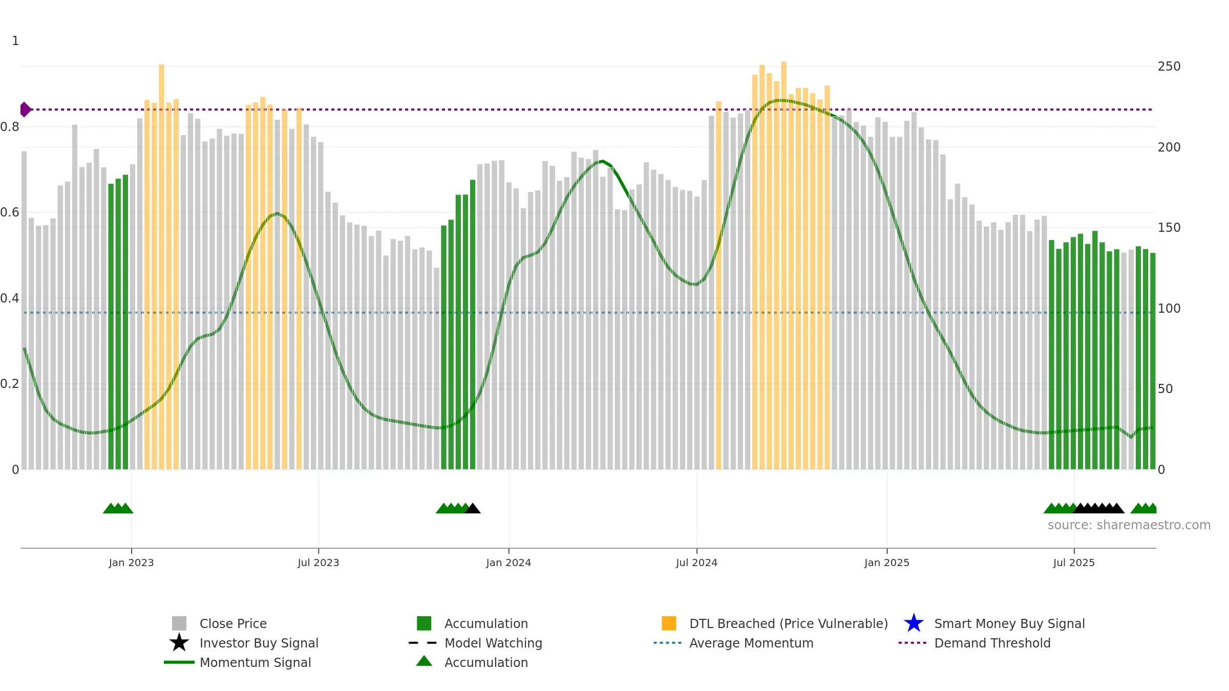 VITR weekly Smart Money chart, closing 2025-09-15.