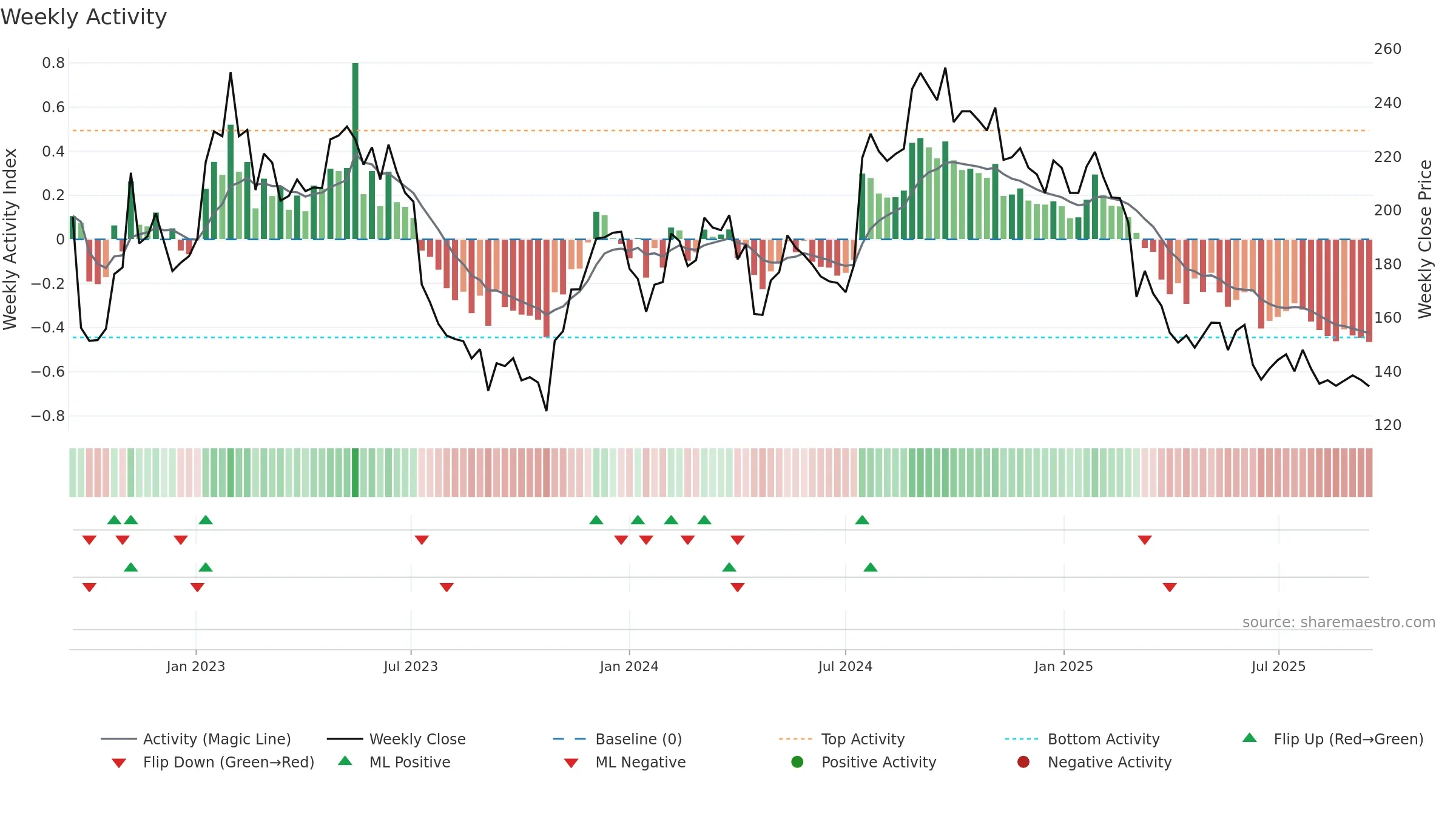 VITR weekly Activity chart, closing 2025-09-15.