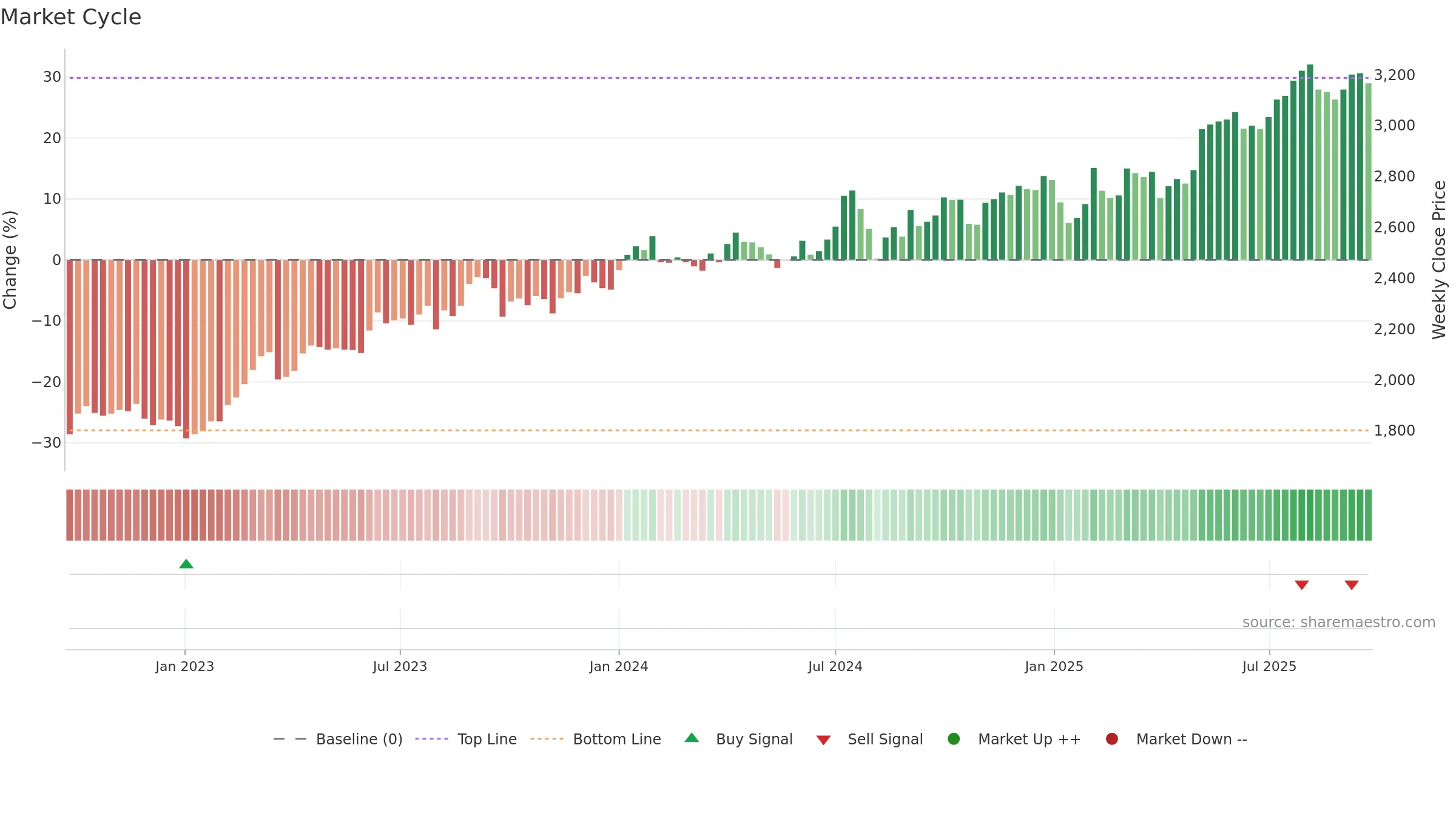 9303 weekly Market Cycle chart, closing 2025-09-22.