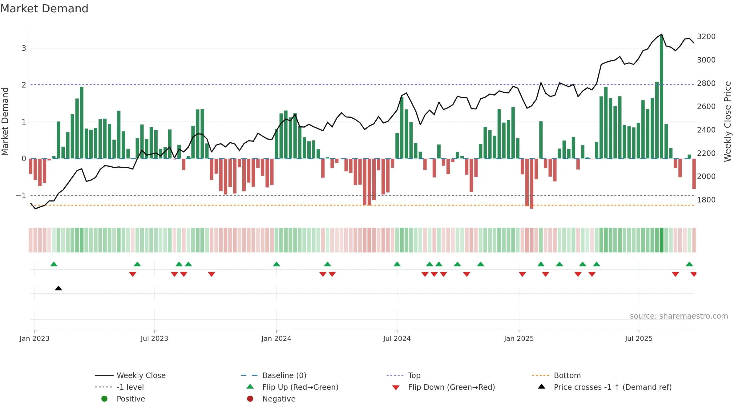 9303 weekly Market Demand chart, closing 2025-09-22.